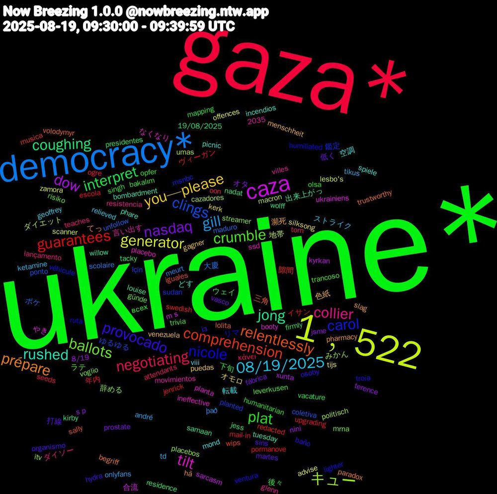 Word Cloud; its top words (sorted by weighted frequency, descending):  ukraine*, gaza*, democracy*, 1﹐522, caza, jong, relentlessly, nicole, crumble, collier, 08/19/2025, you—please, nasdaq, interpret, guarantees, clings, キュー, tilt, rushed, prépare, provocado, plat, negotiating, gill, generator, dow, coughing, comprehension, carol, ballots, 転載, 色紙, 低く, 下旬, ヴィーガン, ポケ, ダイエット, やき, willow, volodymyr, ventura, trancoso, teaches, td, silksong, s+p, residence, redacted, planted, placebos, placebo, picnic, pharmacy, organismo, olsa, ogre, meurt, lesbo's, kyrkan, kirby, iguales, humiliated, günde, glenn, geoffrey, gagner, fábrica, firmly, escola, coletiva, cazadores, booty, bombardment, begriff, baño, bakalım, attendants, andré, advise, 8/19, 2035, 19/08/2025, 隙間, 鑑定, 辞める, 言い出す, 空調, 瀕死, 打線, 後々, 年内, 大慶, 地帯, 合流, 出来上がっ, 三角, リマ, ラテ, ダイソー, ストライク, オモロ, オタ, ウェイ, イサン, ゆるゆる, みかん, なくなり, どす, てっ, із, всех, κάνει, það, zamora, xunta, wolff, wips, véhicule, voglio, villes, viii, venezuela, vasco, vacature, upgrading, unfollow, umas, ukrainiens, tuesday, trustworthy, troia, trivia, torn, tikus, tijs, terence, tacky, swedish, sudan, streamer, ssd, spiele, slag, sins, singh, seeds, scolaire, scanner, sarcasm, samaan, sally, ruta, risiko, resistencia, relieved, puedas, prostate, presidentes, pormanove, ponto, politisch, planta, phare, paradox, osoby, opfer, oon, onlyfans, offences, nini, nadat, musica, msnbc, mrna, movimientos, mond, menschheit, martes, mapping, mail-in, maduro, macron, m+s, louise, lolita, lighter, leverkusen, lançamento, ketamine, kerk, jsme, jess, jenrick, i̇çin, itv, ineffective, incendios, hä, hydra, humanitarian