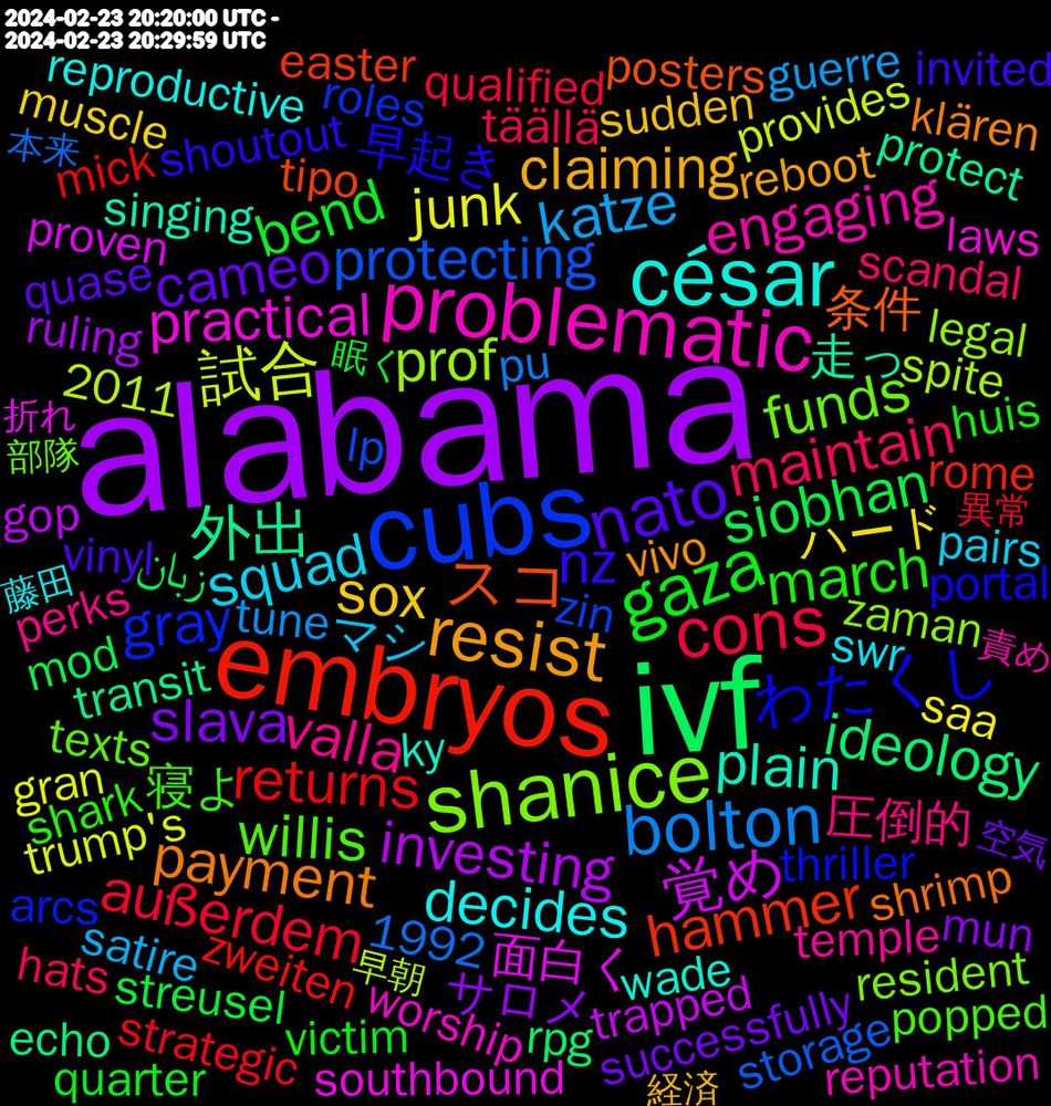 Word Cloud; its top words (sorted by weighted frequency, descending):  alabama, ivf, embryos, cubs, shanice, problematic, césar, resist, nato, gaza, cons, bolton, 試合, 覚め, 外出, スコ, わたくし, willis, valla, squad, sox, slava, siobhan, returns, protecting, prof, practical, plain, payment, nz, march, maintain, katze, junk, investing, ideology, hammer, gray, funds, engaging, decides, claiming, cameo, bend, außerdem, 面白く, 走っ, 条件, 早起き, 寝よ, 圧倒的, マシ, ハード, サロメ, زبان, zweiten, zin, zaman, worship, wade, vivo, vinyl, victim, täällä, tune, trump's, trapped, transit, tipo, thriller, texts, temple, swr, sudden, successfully, streusel, strategic, storage, spite, southbound, singing, shrimp, shoutout, shark, scandal, satire, saa, ruling, rpg, rome, roles, resident, reputation, reproductive, reboot, quase, quarter, qualified, pu, provides, proven, protect, productive, posters, portal, popped, philosophy, perks, passion, pairs, onneksi, obrigada, objectively, mysterious, muuten, muscle, mun, mod, minority, mick, ländern, lp, legislation, legal, lawyers, laws, ky, klären, judges, invited, invent, inderdaad, imperial, huis, hucknall, household, horses, horrific, hocam, highway, hats, guerre, grass, gran, gop, glasses, gedicht, frozen, freitags, fortnite, exploiting, exploitation, echo, easter, destroys, dessert, dense, decision, convention, conservative, conception, clowns, circus, caused, begins, arcs, amazed, afghanistan, actions, abfmwmiqn, abandoned, a-50, 2011, 1992, 12th, ｗｗｗｗｗ, 間違っ, 部隊, 起きる, 責め, 藤田, 若かっ, 美少女, 経済, 空気, 祝日, 眠く, 発見, 異常, 無邪気, 死ね, 止まっ, 本来, 明らか, 昇天, 早朝, 日曜日, 拘束, 折れ, 技術