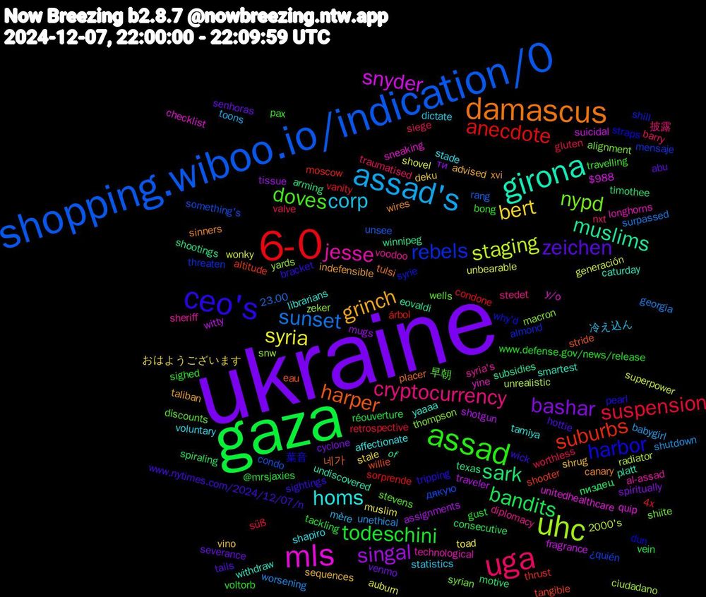 Word Cloud; its top words (sorted by weighted frequency, descending):  ukraine, gaza, 6-0, shopping.wiboo.io/indication/0, uhc, mls, girona, damascus, ceo's, assad, uga, assad's, syria, singal, sark, suburbs, rebels, nypd, jesse, homs, grinch, zeichen, todeschini, suspension, sunset, staging, snyder, muslims, harper, harbor, doves, cryptocurrency, corp, bert, bashar, bandits, anecdote, дякую, yards, y/o, withdraw, wires, wick, voltorb, valve, unethical, unbearable, traveler, texas, tangible, syrie, syrian, syria's, stade, shrug, severance, réouverture, retrospective, rang, radiator, quip, platt, placer, pearl, pax, nxt, mère, muslim, mugs, motive, moscow, mensaje, macron, longhorns, librarians, indefensible, hottie, gust, gluten, georgia, generación, fragrance, eovaldi, eau, dun, discounts, diplomacy, dictate, deku, cyclone, consecutive, condone, condo, ciudadano, checklist, caturday, canary, bracket, bong, barry, babygirl, auburn, assignments, arming, altitude, almond, alignment, al-assad, affectionate, advised, abu, @mrsjaxies, 4x, 23.00, 2000's, $988, 𝘰𝘧, 네가, 葉音, 早朝, 披露, 冷え込ん, おはようございます, ти, пиздец, árbol, ¿quién, zeker, yine, yaaaa, xvi, www.nytimes.com/2024/12/07/n, www.defense.gov/news/release, worthless, worsening, wonky, witty, winnipeg, willie, why'd, wells, voodoo, voluntary, vino, venmo, vein, vanity, unsee, unrealistic, unitedhealthcare, undiscovered, tulsi, tripping, travelling, traumatised, toons, toad, tissue, timothee, thrust, threaten, thompson, technological, tamiya, taliban, tails, tackling, süß, surpassed, superpower, suicidal, subsidies, stride, straps, stevens, stedet, statistics, stale, spiritually, spiraling, sorprende, something's, snw, sneaking, smartest, sinners, sightings, sighed, siege, shutdown, shovel, shotgun, shootings, shooter, shill, shiite, sheriff, shapiro, sequences, senhoras