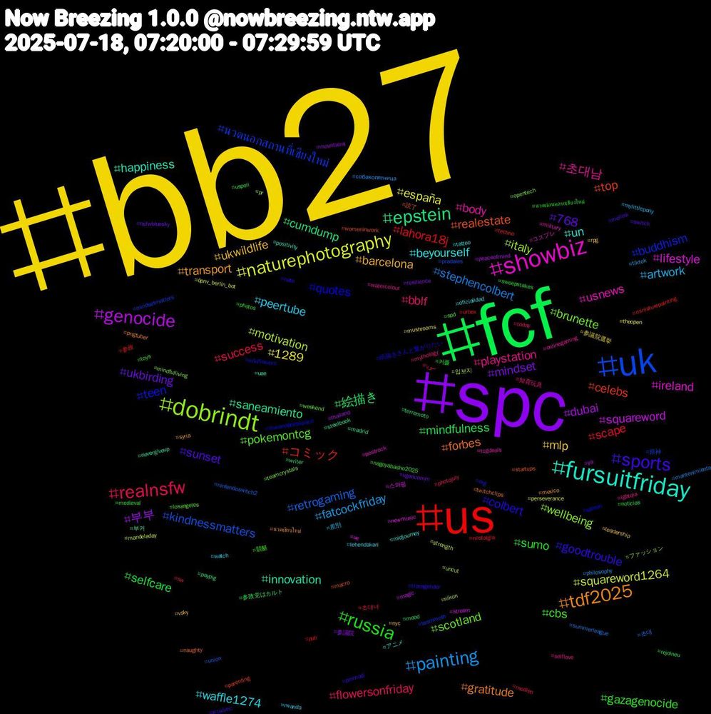 Hashtag Cloud; its hashtagged words/phrases (sorted by weighted frequency, descending):  bb27, spc, fcf, us, uk, dobrindt, showbiz, fursuitfriday, tdf2025, sports, russia, realnsfw, painting, naturephotography, genocide, epstein, top, teen, scotland, 초대남, waffle1274, ukwildlife, ukbirding, selfcare, scape, retrogaming, motivation, lifestyle, innovation, forbes, colbert, cbs, bblf, artwork, 1289, 부부, 絵描き, コミック, นวดนอกสถานที่เชียงใหม่, wellbeing, usnews, un, transport, sunset, sumo, success, stephencolbert, squareword1264, squareword, saneamiento, realestate, quotes, pokemontcg, playstation, peertube, mlp, mindset, mindfulness, lahora18j, kindnessmatters, italy, ireland, happiness, gratitude, goodtrouble, gazagenocide, flowersonfriday, fatcockfriday, españa, dubai, cumdump, celebs, buddhism, brunette, body, beyourself, barcelona, 768, 커플, 초대녀, 초대, 입보지, 스와핑, 부커, 読了, 絵描きさんと繋がりたい, 競艇, 知育玩具, 差別, 参議院選挙, 参議院, 参政党はカルト, 参政, 原神, ファッション, コスプレ, アニメ, นวดเชียงใหม่, นวดอิสระ, นวดผ่อนคลายเชียงใหม่, سوريا, собакопятница, öpnv_berlin_bot, ya, writer, womeninwork, wildflowers, weekend, watercolour, watch, vsky, vgencomm, uspoli, urbex, union, uncut, ue, uae, twitchclips, transgender, toys, today, tiktok, theopen, thailand, terremoto, techno, teammoth, teamcrystals, tcgdeals, tattoo, syria, switch, sweepstakes, sw, summerleague, strength, stream, steelbook, startups, spleen, spd, selflove, rwanda, rpg, resilience, rejoineu, pub, pradales, pr, postrock, positivity, pngtuber, pmmodi, photos, photojuly, philosophy, perseverance, peaceofmind, paypig, parenting, org, opentech, onlinegaming, oficialidad, nyc, nsfwbluesky, noticias, nostalgia, nintendoswitch2, nikon, newmusic, nevergiveup, naughty, nato, nagoyabasho2025, mythology, mylittlepony, mushrooms, mountains, mood, miniaturepainting, mindsetmatters, mindfulliving, military, midjourney, mexico, mellow, medieval, medien, mantenimiento, mandeladay, magic, madrid, macro, loveanddeepspace, losangeles, lgbtqia, lehendakari, leadership