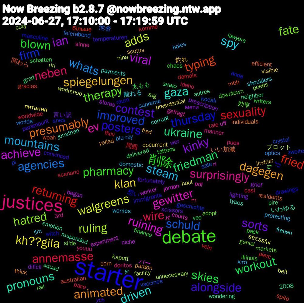 Word Cloud; its top words (sorted by weighted frequency, descending):  starter, debate, justices, steam, klan, kinky, workout, returning, improved, hatred, gewitter, gaza, animated, alongside, 削除, wire, whats, walgreens, viral, ukraine, typing, thursday, therapy, surprisingly, spy, spiegelungen, sorts, skies, sexuality, schuld, ruling, ruining, pronouns, presumably, posters, pharmacy, neben, mountains, kh??gila, ian, friedman, fried, firm, fate, ev, driven, dagegen, contest, blown, annemasse, agencies, adds, achieve, 関わら, 想い, 効率, youuu, worries, visible, vier, veo, vein, vaccines, unnecessary, uff, types, thick, temperaturen, tattoos, tale, supreme, stressful, stores, squad, spite, snes, slide, sinne, shoulders, scotus, scissors, schatten, scenario, sale, riri, ri, responded, residents, raum, rail, pues, protecting, presidential, prescription, pire, pierc, pi, peeps, pdf, payments, pardon, paramount, pack, pace, optics, nina, niche, neighbor, mbti, masculine, markets, manner, llm, lindner, lighting, lawyers, komme, kocak, kaputt, jordan, jonathan, individuals, immigrants, illinois, idaho, holes, haut, grief, grad, gracias, geschichte, genial, gefragt, freuen, fred, fortunately, finance, ffxiv, feierabend, facility, experiment, emotion, efficient, drawings, downtown, doritos, domestic, document, difícil, delivered, damals, crystal, cozy, courts, corrupt, corn, convinced, chaos, casi, blu-ray, belt, began, autres, australian, anda, adopt, 3rd, 2008, 離れる, 釣れ, 言い訳, 太もも, 周囲, 他者, プロット, パー, いわゆる, いい加減, כל, יש, זה, хто, питання, мети, знаю, більше, zweite, zug, yt, yr, yelled, ych, writers, worldwide, worlds, workshop, worker, wondering, woah, witch