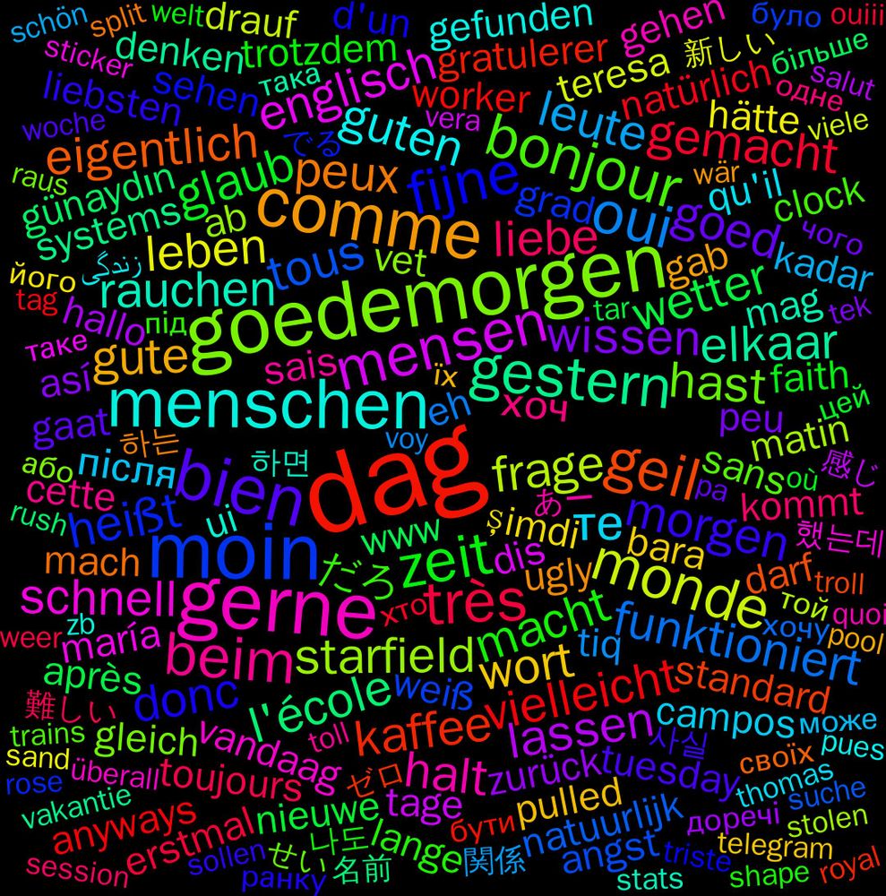 Word Cloud; its top words (sorted by weighted frequency, descending):  dag, moin, goedemorgen, gerne, menschen, comme, bien, zeit, très, oui, monde, mensen, gestern, geil, fijne, bonjour, beim, те, wort, wissen, wetter, vielleicht, tous, starfield, schnell, rauchen, peux, morgen, macht, liebe, leute, leben, lassen, l'école, kaffee, heißt, hast, halt, guten, gute, goed, glaub, gemacht, funktioniert, frage, englisch, elkaar, eigentlich, donc, だろ, хоч, після, şimdi, zurück, www, worker, weiß, vet, vandaag, ui, ugly, tuesday, trotzdem, toujours, tiq, teresa, tage, systems, standard, sehen, sans, sais, qu'il, pulled, peu, nieuwe, natürlich, natuurlijk, matin, maría, mag, mach, liebsten, lange, kommt, kadar, hätte, hallo, günaydın, gratulerer, grad, gleich, gehen, gefunden, gab, gaat, faith, erstmal, eh, drauf, dis, denken, darf, d'un, clock, cette, campos, bara, así, après, anyways, angst, ab, 했는데, 하면, 하는, 사실, 나도, 難しい, 関係, 新しい, 感じ, 名前, ゼロ, でる, せい, あー, زندگی, їх, чого, цей, хто, хочу, той, таке, така, своїх, ранку, під, одне, може, його, доречі, більше, бути, було, або, überall, zb, wär, woche, welt, weer, voy, viele, vera, vakantie, troll, triste, trains, toll, thomas, telegram, tek, tar, tag, suche, stolen, sticker, stats, split, sollen, shining, shape, session, sequel, screenshot, schön, sand, salut, sagen, russia, rush, royal, rose, rentrée, raus, quoi, quelqu'un, pues, pourquoi, pool, pokémon, passiert, pace, paar, pa, où, ouiii, organised