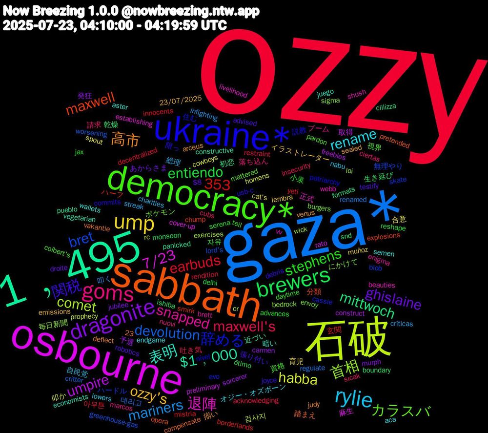 Word Cloud; its top words (sorted by weighted frequency, descending):  ozzy, gaza*, 石破, osbourne, 1﹐495, sabbath, ukraine*, democracy*, goms, rylie, ump, dragonite, brewers, bret, 首相, 退陣, 表明, 353, 高市, 関税, stephens, maxwell's, mariners, habba, umpire, mittwoch, maxwell, 辞める, カラスバ, snapped, rename, ozzy's, ghislaine, entiendo, earbuds, devolution, comet, 7/23, $1﹐000, 限っ, 資格, 請求, 総理, 合意, 予選, 乾燥, ハーフ, ハードル, にかけて, webb, wallets, venus, testify, serena, restraint, renamed, prophecy, preliminary, panicked, opera, nível, mattered, marcos, lowers, lembra, jubilee, ishiba, innocents, greenhouse-gas, exercises, establishing, economists, deflect, debris, daytime, cubs, críticas, cowboys, construct, cillizza, chump, cassie, burgers, brett, aca, 23/07/2025, 23, $8, 자유, 아무튼, 데리고, 검사지, 麻生, 近づい, 踏まえ, 説教, 視界, 落ち込ん, 自民党, 育児, 発狂, 生き延び, 玄関, 無理やり, 毎日新聞, 正式, 暗い, 揃い, 張り付い, 小泉, 吐き気, 叩く, 叩か, 取得, 初恋, 分類, 住む, ポケモン, ブーム, オジー・オズボーン, イラストレーター, あからさま, ótimo, yeti, worsening, wick, vv, vegetarian, vakantie, usb-c, teil, sıcak, streak, spout, sorcerer, snd, smirk, skate, sigma, shush, semen, sealed, robotics, reshape, rendition, regulate, rc, rato, pueblo, pretended, patriarchy, pardon, nuovi, nabu, muñoz, murph, monsoon, mistria, lord's, loi, livelihood, juego, judy, joyce, jax, insecurity, infighting, homens, freebies, formats, explosions, evo, envoy, enigma, endgame, emissions, droite, delhi, decentralized, critter, cr, cover-up, constructive, compensate, commits, colbert's, ciertas, charities, cat's, carmen, boundary, borderlands, blob, bedrock, beauties, aster, arceus, advised, advances, acknowledging