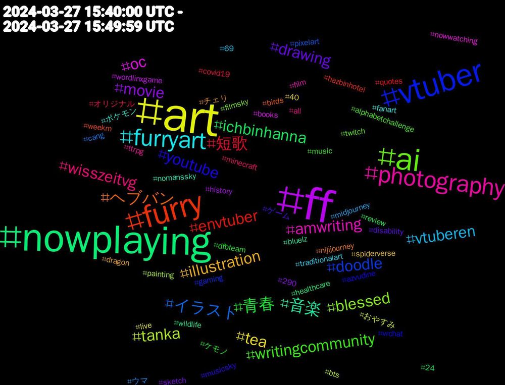 Hashtag Cloud; its hashtagged words/phrases (sorted by weighted frequency, descending):  art, ff, nowplaying, furry, vtuber, ai, photography, furryart, illustration, drawing, 青春, 短歌, イラスト, tanka, oc, 音楽, ヘブバン, youtube, writingcommunity, wisszeitvg, vtuberen, tea, movie, ichbinhanna, envtuber, doodle, blessed, amwriting, ポケモン, チェリ, ゲーム, ケモノ, オリジナル, ウマ, おやすみ, wordlinxgame, wildlife, weekm, vrchat, twitch, ttrpg, traditionalart, spiderverse, sketch, review, quotes, pixelart, painting, nowwatching, nomanssky, nijijourney, musicsky, music, minecraft, midjourney, live, history, healthcare, hazbinhotel, gaming, filmsky, film, fanart, dragon, disability, dfbteam, covid19, cang, bts, books, bluelz, birds, azvudine, alphabetchallenge, all, 69, 40, 290, 24