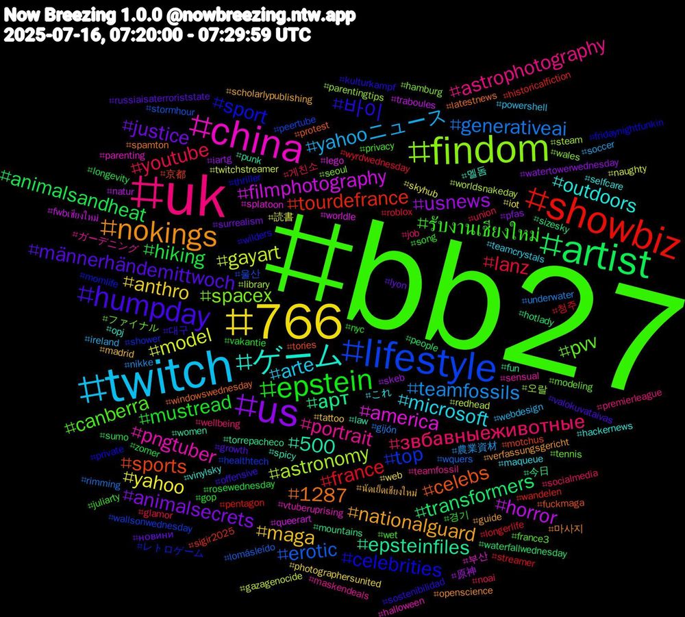 Hashtag Cloud; its hashtagged words/phrases (sorted by weighted frequency, descending):  bb27, uk, twitch, 766, us, artist, showbiz, lifestyle, findom, china, ゲーム, nokings, humpday, epstein, youtube, teamfossils, model, horror, арт, sports, sport, pvv, portrait, microsoft, maga, justice, hiking, france, erotic, astronomy, america, 500, 1287, 바이, รับงานเชียงใหม่, звбавныеживотные, yahooニュース, yahoo, usnews, transformers, tourdefrance, top, spacex, pngtuber, outdoors, nationalguard, männerhändemittwoch, mustread, lanz, generativeai, gayart, filmphotography, epsteinfiles, celebs, celebrities, canberra, astrophotography, arte, anthro, animalsecrets, animalsandheat, 청주, 울산, 오랄, 부산, 멜돔, 마사지, 대구, 경기, 게친소, 農業資材, 読書, 原神, 今日, 京都, レトロゲーム, ファイナル, ガーデニング, これ, นัดเย็ดเชียงใหม่, новини, zomer, wyrdwednesday, wquers, worldsnakeday, worldle, women, windowswednesday, wilders, wet, wellbeing, webdesign, web, watertowerwednesday, waterfallwednesday, wandelen, wallsonwednesday, wales, vtuberuprising, vinylsky, verfassungsgericht, valokuvataivas, vakantie, union, underwater, twitchstreamer, traboules, torrepacheco, tories, thriller, tennis, teamfossil, teamcrystals, tattoo, surrealism, sumo, streamer, stormhour, steam, splatoon, spicy, spamton, sostenibilidad, song, socialmedia, soccer, skyhub, skeb, sizesky, sigir2025, shower, seoul, sensual, selfcare, scholarlypublishing, russiaisaterroriststate, rosewednesday, roblox, rimming, redhead, queerart, punk, protest, private, privacy, premierleague, powershell, photographersunited, pfas, people, pentagon, peertube, parentingtips, parenting, opj, openscience, offensive, nyc, noai, nikke, naughty, natur, mountains, motchus, momlife, modeling, maskendeals, maqueue, madrid, lyon, longevity, longerlife, lomásleído, library, lego, law, latestnews, kulturkampf, juliarty, job, ireland, iot, iartg, hotlady, historicalfiction, healthtech, hamburg, halloween, hackernews, guide, growth, gop, glamor, gijón, gazagenocide, fwbเชียงใหม่, fun, fuckmaga, fridaynightfunkin, france3