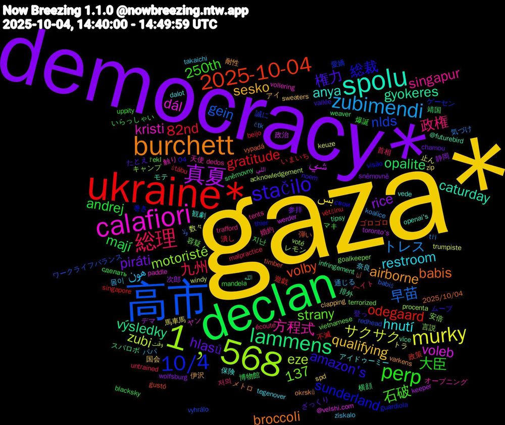 Word Cloud; its top words (sorted by weighted frequency, descending):  gaza*, democracy*, declan, ukraine*, 高市, 1﹐568, calafiori, spolu, burchett, stačilo, perp, 総理, zubimendi, murky, 真夏, lammens, 2025-10-04, 10/4, 方程式, hnutí, sesko, hlasů, andrej, 82nd, 早苗, zubi, voleb, gyokeres, babis, 総裁, 石破, 政権, هون, بس, rice, opalite, odegaard, nlds, motoristé, kristi, anya, airborne, 権力, 大臣, 九州, トレス, サクサク, شي, výsledky, volby, sunderland, strany, singapur, restroom, qualifying, piráti, mají, gratitude, gein, eze, dál, caturday, broccoli, amazon's, 250th, 137, 首相, 通じる, 止ん, 次郎, 横顔, 政策, 愛嬌, 安倍, 天使, 保険, 伊沢, たとえ, сделать, štábu, čtk, windy, werder, více, vypadá, visão, vietnamese, trafford, takaichi, spd, sněmovně, sněmovny, singapore, redhead, procenta, paddle, openai's, okrsků, noem, mandela, malpractice, koalice, keuze, keeper, infringement, gustó, guardiola, goalkeeper, dedos, dalot, clapping, chamou, blacksky, beijo, babiš, acknowledgement, @velshi.com, @futurebird, 2025/10/04, 04, 지난, 저의, 몸이, 馬車馬, 静岡, 靖国, 遊戯, 誠に, 言説, 触り, 観劇, 耐性, 登っ, 爆誕, 潰し, 気づけ, 数々, 政治, 排外, 弾い, 巻き, 容疑, 婚約, 奈良, 国会, 参拝, 博物館, 不滅, ワークライフバランス, レモン, ヤン, モテ, メトロ, ムーブ, マキ, ヘイト, パパ, トラ, デマ, スパロボ, ゴロゴロ, ゲーセン, キャンプ, オープニング, アイドゥーミー, アイ, ざっくり, いらっしゃい, いまいち, ولا, وقت, اللي, الله, أنا, свои, řekl, écoute, získalo, zip, wolfsburg, weaver, většinu, vyhrálo, voté, vollering, vede, varkens, vallée, uppity, untrained, tři, trumpiste, toronto's, tipsy, timber, thier, terrorized, tents, tegenover, sweaters