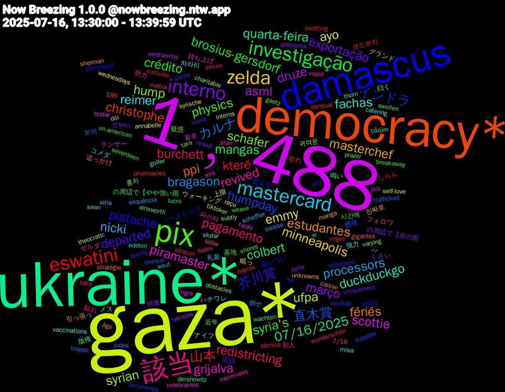 Word Cloud; its top words (sorted by weighted frequency, descending):  gaza*, 1﹐488, ukraine*, democracy*, damascus, pix, 該当, mastercard, zelda, interno, investigação, eswatini, 直木賞, syrian, piramaster, duckduckgo, fériés, 芥川賞, syria's, redistricting, processors, emmy, druze, colbert, christophe, インドラ, schafer, revived, reimer, masterchef, exportação, brosius-gersdorf, 山本, カルナ, ufpa, scottie, quarta-feira, ppi, pistache, physics, pagamento, nicki, minneapolis, março, mangas, které, humpday, hump, grijalva, fachas, estudantes, departed, crédito, burchett, bragason, ayo, asml, 07/16/2025, 震える, 疑惑, 別人, ハチワレ, グランド, české, weave, virgen, trafficked, theocratic, testar, sınırı, stratégie, soberania, shores, sensual, scheffler, reçu, racistas, prazer, pharmacies, occurrence, obstacles, nacionales, misa, manga, maire, lucro, kitasan, judas, interns, healy, golfer, gigantes, ganondorf, gaetz, fades, edebiri, dói, différents, dershowitz, cultivate, cheque, charitable, celebramos, catering, caisse, bverfg, breakaway, bayrou, baisse, annabelle, aldı, ainsworth, 7/16, 5e, 190, 홍차, 파스타, 차라리, 진짜로, 전부터, 시간에, 샌드위치, 보러, 귀여운, 걸로, 鳴い, 追っかけ, 追いつい, 近年, 貼れ, 礼装, 眠っ, 特攻, 版権, 歌わ, 機種, 曰く, 持ち上げ, 強力, 引っ張っ, 店頭, 基地, 勢力, 倒せ, 上限, ランサー, メス, フォロワ, ノースリーブ, ナイフ, ゼルダ, コメダ, ウォーキング, の周辺で【並の雨, の周辺で【やや強い雨, しらん, くさい, ⸝⸝, хто, çözüm, âge, yeti, xl, wunderschön, wout, wednesdays, wednesday, wachten, vuelva, vendido, varying, vapid, vaccinations, unknowns, uniquement, un-american, técnica, troppo, tiktoker, tigre, thorn, teller, techs, tara, taka, síria, syrische, syria, swollen, swatting, supplier, subtly, starr, skylar, sherman, sheila, seventeen, serum, sequência, self-love