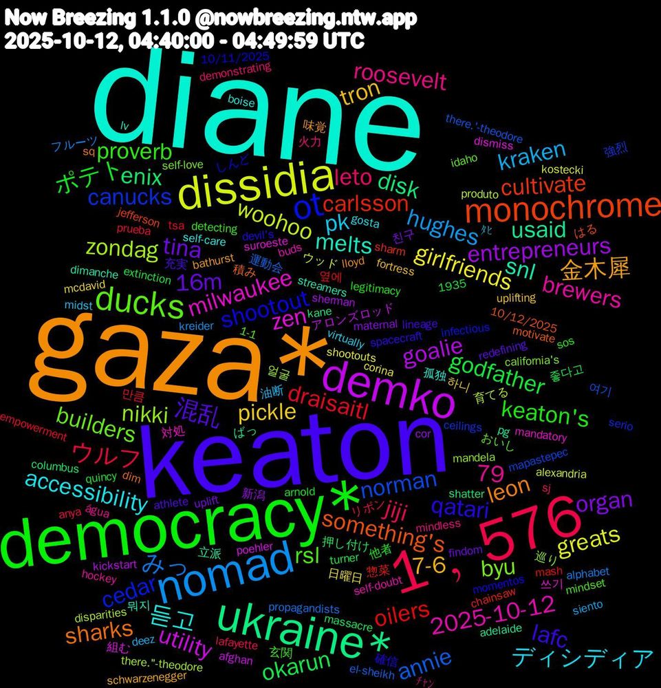 Word Cloud; its top words (sorted by weighted frequency, descending):  diane, gaza*, keaton, democracy*, 1﹐576, nomad, dissidia, demko, ukraine*, monochrome, ot, ducks, ディシディア, tron, tina, godfather, draisaitl, annie, zondag, zen, snl, sharks, qatari, proverb, leto, kraken, girlfriends, entrepreneurs, enix, carlsson, canucks, byu, 2025-10-12, 듣고, 金木犀, 混乱, ポテト, ウルフ, みっ, woohoo, utility, usaid, something's, shootout, rsl, roosevelt, pk, pickle, organ, okarun, oilers, norman, nikki, milwaukee, melts, leon, lafc, keaton's, jiji, hughes, greats, goalie, disk, cultivate, cedar, builders, brewers, accessibility, 79, 7-6, 16m, 만큼, 運動会, 育てる, 組む, 立派, 積み, 確信, 玄関, 火力, 油断, 日曜日, 新潟, 押し付け, 惣菜, 強烈, 巡り, 対処, 孤独, 味覚, 充実, 他者, リボン, フルーツ, ウッド, アロンズロッド, ばっ, はる, しんど, おいし, água, virtually, uplifting, uplift, turner, tsa, there.'-theodore, there."-theodore, suroeste, streamers, sq, spacecraft, sos, sj, siento, shootouts, sherman, shatter, sharm, serio, self-love, self-doubt, self-care, schwarzenegger, redefining, quincy, prueba, propagandists, produto, poehler, pg, motivate, momentos, mindset, mindless, midst, mcdavid, maternal, massacre, mash, mapastepec, mandela, mandatory, lv, lloyd, lineage, legitimacy, lafayette, kreider, kostecki, kickstart, kane, jefferson, infectious, idaho, hockey, gosta, fortress, findom, extinction, empowerment, el-sheikh, disparities, dismiss, dimanche, dim, devil's, detecting, demonstrating, deez, corina, cor, columbus, chainsaw, ceilings, california's, buds, boise, bathurst, athlete, arnold, anya, alphabet, alexandria, afghan, adelaide, 1935, 10/12/2025, 10/11/2025, 1-1, ﾁｬﾝ, ﾀﾋ, 하니, 친구, 좋다고, 옆에, 여기, 얼굴, 쓰기, 뭐지