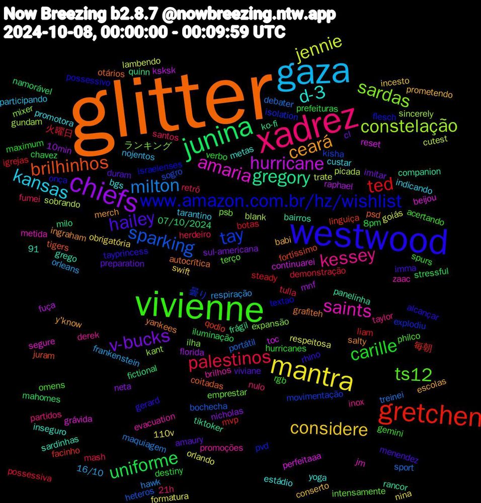 Word Cloud; its top words (sorted by weighted frequency, descending):  glitter, westwood, vivienne, xadrez, gaza, mantra, chiefs, junina, gretchen, tay, sardas, saints, d-3, ceará, hailey, carille, palestinos, milton, jennie, hurricane, gregory, brilhinhos, www.amazon.com.br/hz/wishlist, ts12, kessey, kansas, considere, v-bucks, uniforme, ted, sparking, constelação, amaria, yankees, tayprincess, spurs, santos, orleans, orlando, mnf, milo, linguiça, isolation, ilha, brilhos, bgs, babi, amaury, 8pm, 火曜日, sport, sobrando, reset, rancor, psd, possessivo, philco, partidos, participando, obrigatória, nicholas, mahomes, liam, kisha, kant, jm, inseguro, ingraham, imma, hurricanes, herdeiro, hawk, goiás, fuça, frágil, fortíssimo, flesch, emprestar, derek, custar, conserto, cl, chavez, botas, bochecha, blank, beijou, bairros, autocrítica, alcançar, acertando, 91, 21h, 16/10, 110v, 10min, 07/10/2024, 毎朝, 曇り, ランキング, zaac, yoga, y'know, viviane, verbo, tulla, treinei, trate, toc, tiktoker, tigers, textao, terço, taylor, tarantino, swift, sul-americana, stressful, steady, sogro, sincerely, segure, sardinhas, salty, rhino, rgb, retrô, respiração, respeitosa, raphael, quinn, qodio, pvd, psb, promoções, promotora, prometendo, preparation, prefeituras, possessiva, portátil, picada, perfeitaaa, panelinha, otários, onça, omens, nulo, nojentos, nina, neta, namorável, mvp, movimentação, mixer, metida, metas, merch, menendez, maximum, mash, maquiagem, lambendo, ksksk, ko-fi, juram, israelenses, intensamente, inox, indicando, incesto, imitar, iluminação, igrejas, heteros, gundam, grávida, grego, grafiteh, gerard, gemini, fumei, frankenstein, formatura, florida, fictional, facinho, explodiu, expansão, evacuation, estádio, escolas, duram, destiny, demonstração, debater, cutest, continuarei, companion, coitadas
