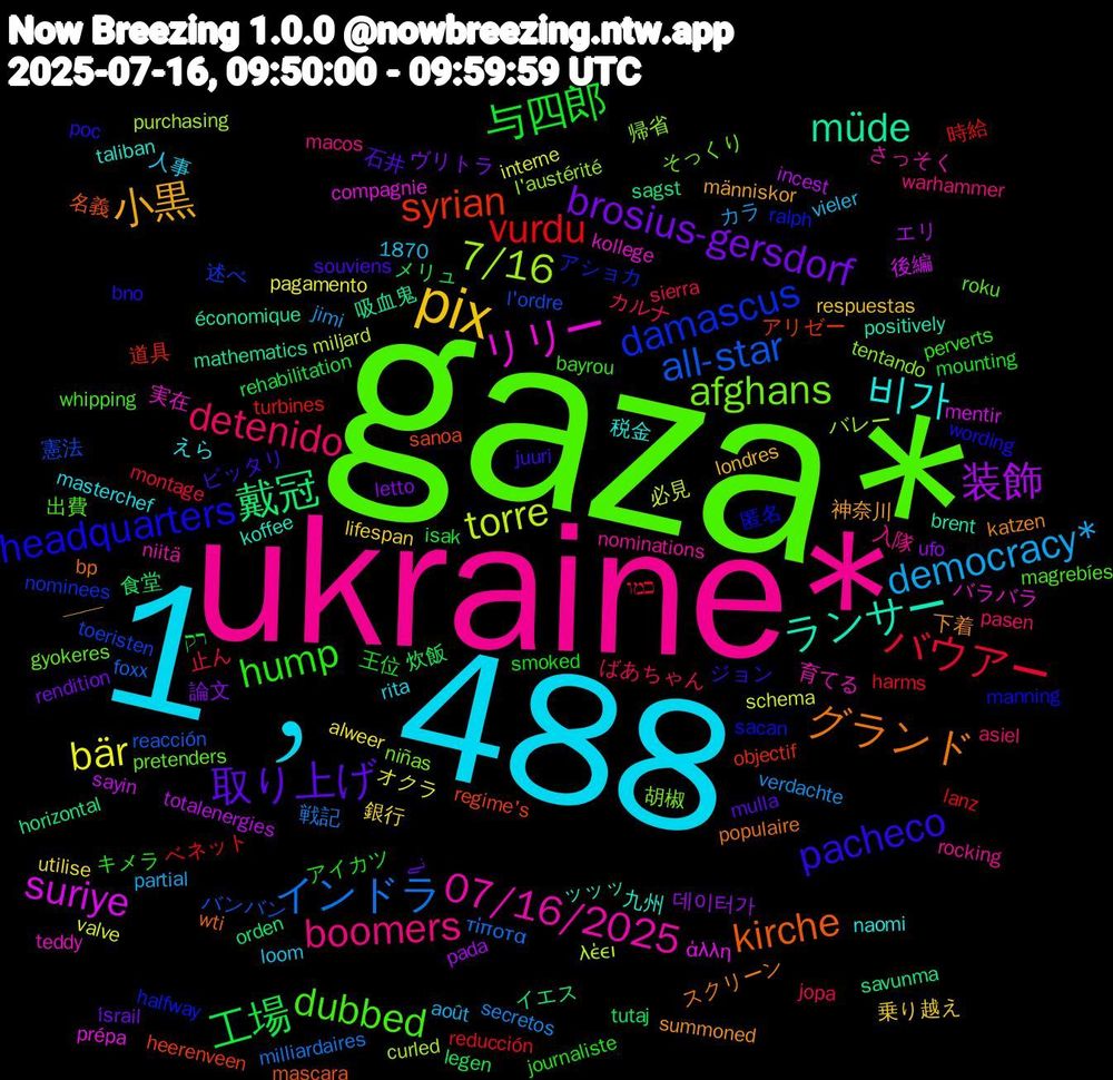 Word Cloud; its top words (sorted by weighted frequency, descending):  gaza*, ukraine*, 1﹐488, pix, brosius-gersdorf, 工場, vurdu, all-star, 7/16, リリー, ランサー, グランド, pacheco, hump, detenido, democracy*, bär, 装飾, 戴冠, syrian, damascus, afghans, 07/16/2025, 비가, 小黒, 取り上げ, 与四郎, バウアー, インドラ, torre, suriye, müde, kirche, headquarters, dubbed, boomers, 銀行, 論文, 炊飯, 時給, 憲法, 帰省, 実在, 九州, 下着, ピッタリ, アイカツ, ばあちゃん, verdachte, valve, totalenergies, sagst, regime's, ralph, pretenders, nominations, masterchef, londres, i̇srail, isak, harms, foxx, curled, compagnie, brent, bp, bno, bayrou, asiel, août, alweer, 1870, 데이터가, 食堂, 道具, 述べ, 胡椒, 育てる, 税金, 神奈川, 石井, 王位, 止ん, 戦記, 必見, 後編, 吸血鬼, 名義, 匿名, 出費, 入隊, 人事, 乗り越え, ヴリトラ, メリュ, ベネット, バンバン, バレー, バラバラ, ッッッ, スクリーン, ジョン, キメラ, カルナ, カラ, オクラ, エリ, イエス, アリゼー, アショカ, そっくり, さっそく, えら, ——, نے, רק, כמו, τίποτα, λέει, άλλη, économique, wti, wording, whipping, warhammer, vieler, utilise, ufo, tutaj, turbines, toeristen, tentando, teddy, taliban, summoned, souviens, smoked, sierra, secretos, schema, sayin, savunma, sanoa, sacan, roku, rocking, rita, respuestas, rendition, rehabilitation, reducción, reacción, purchasing, prépa, positively, populaire, poc, perverts, pasen, partial, pagamento, pada, orden, objectif, nominees, niñas, niitä, naomi, människor, mulla, mounting, montage, milliardaires, miljard, mentir, mathematics, mascara, manning, magrebíes, macos, loom, lifespan, letto, legen, lanz, l'ordre, l'austérité, kollege, koffee, katzen, juuri, journaliste, jopa, jimi, interne, incest, horizontal, heerenveen, halfway, gyokeres