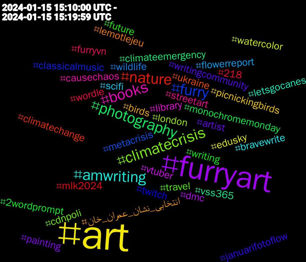 Hashtag Cloud; its hashtagged words (sorted by weighted frequency, descending):  art, furryart, photography, nature, furry, climatecrisis, books, amwriting, انتخابی_نشان_عمران_خان, writingcommunity, writing, wordle, wildlife, watercolor, vtuber, vss365, ukraine, twitch, travel, streetart, scifi, picnickingbirds, painting, monochromemonday, mlk2024, metacrisis, london, library, letsgocanes, lemotlejeu, januarifotoflow, future, furryvn, flowerreport, edusky, dmc, climateemergency, climatechange, classicalmusic, cdnpoli, causechaos, bravewrite, birds, artist, 2wordprompt, 218