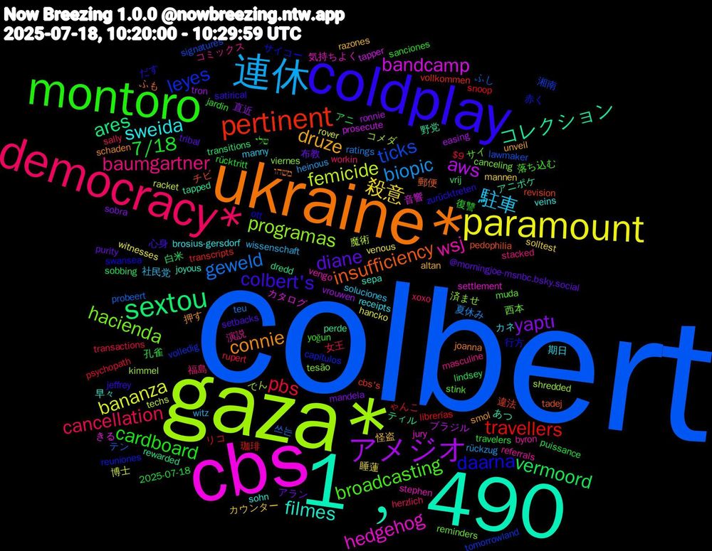 Word Cloud; its top words (sorted by weighted frequency, descending):  colbert, gaza*, cbs, 1﹐490, ukraine*, coldplay, montoro, democracy*, 連休, paramount, アメジオ, sextou, pertinent, leyes, hacienda, wsj, sweida, druze, diane, 7/18, pbs, geweld, femicide, bandcamp, コレクション, insufficiency, daarna, broadcasting, baumgartner, 駐車, 殺意, yaptı, vermoord, travellers, ticks, programas, hedgehog, filmes, connie, colbert's, cardboard, cancellation, biopic, bananza, aws, ares, 違法, 赤く, 西本, 演説, 期日, 怪盗, 布教, 孔雀, リコ, テン, コメダ, カタログ, アニポケ, ふも, だす, שלי, workin, wissenschaft, venous, tron, transitions, transcripts, tomorrowland, tesão, stephen, sohn, smol, setbacks, rücktritt, rupert, ratings, racket, prosecute, perde, pedophilia, ott, muda, masculine, manny, mannen, mandela, lindsey, librerías, lawmaker, kimmel, jury, joyous, joanna, jeffrey, jardin, herzlich, heinous, hancko, easing, dredd, cbs's, capítulos, canceling, byron, brosius-gersdorf, altan, @morningjoe-msnbc.bsky.social, 2025-07-18, $9, 쓰는, 魔術, 音響, 野党, 郵便, 行方, 落ち込む, 福島, 社民党, 睡蓮, 直近, 白米, 珈琲, 湘南, 済ませ, 気持ちよく, 早々, 押す, 心身, 復讐, 女王, 夏休み, 博士, ブラジル, ティル, チビ, サイコー, サイ, コミックス, カネ, カウンター, アラン, アニ, ゃんこ, ふし, でん, きる, あつ, משהו, zurücktreten, yoğun, xoxo, witz, witnesses, vrouwen, vrij, vollkommen, volledig, viernes, vengo, veins, unveil, tribal, travelers, transactions, teu, techs, tapper, tapped, tadej, swansea, stink, stacked, soluciones, solltest, sobra, sobbing, snoop, signatures, shredded, settlement, sepa, schaden, satirical, sanciones, sally, rückzug, rover, ronnie, rewarded, revision, reuniones, reminders, referrals, receipts, razones, purity, puissance, psychopath, probeert