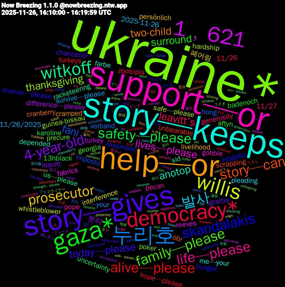 Word Cloud; its top words (sorted by weighted frequency, descending):  ukraine*, support—or, story—keeps, help—or, story—gives, gaza*, democracy*, 누리호, willis, 1﹐621, witkoff, story—can, skandalakis, family—please, life—please, 발사, prosecutor, 4-year-old, safety—please, alive—please, fani, thanksgiving, lives—please, anotop, two-child, today—please, surround, leavitt's, survive—please, interference, difference—please, us—please, unbearable, rossmann, poker, pecan, me—your, livelihood, grattis, 13hblack, zootopia, verband, safe—please, reeves, racketeering, obr, hunger, georgia, generosity, 2025-11-26, 페어링, 분리, uncertainty, turkeys, imposto, guinea-bissau, gobble, farbe, cramped, chancellor, badenoch, 11/26, —your, whistleblower, turkey, sid, scrapping, resgate, precure, pope, pleading, persönlich, leavitt, karoline, hope—please, hong, hardship, fabrics, depended, cranberry, chance—please, aftyn, 11/27, 11/26/2025, 말이, 말고, 같다, 가장, 語ら, フライデー, ピンク, нема, éste, zorg, zoek, zeppelin, yams, wife—please, warmth, verme, ventorro, uua, ushakov, upholds, typen, transitioned, tether, strength—please, streisand, story—brings, stinking, stamina, shivering, schulz, right-coded, rename, ragdoll, pto, polyamory, pk, pie, pensioners, overflowing, overdose, negatives, mush, meier's, left-coded, kotor, kindness, kasım, inverter, intellect, inhuman, income, homegrown, holt, hogg, ggf, fulton, firmen, fatih, eve, ensaio, drains, dismisses, chancellor's, casseroles, calculate, buffer, buddhist, arithmetic, apparel, anti-christ, américains, 2단, 12x, 잠이, 얼마나, 생각을, 노래, 間に合う, 遠征, 許さ, 系列, 探偵, 成立, 平気, 委員, 伝わる, 他者, ロボ, フラ, ダン, ジュース, アン, たまら, がんばろ, うさぎ, یک, übrig, ¡no, yves, you—please, whips, whipping, wags, vorwerk, verra, verdwijnen, vele, unforgiving, unattended, turka, tratando, tornozeleira, tina, tillykke, tetris, terrível