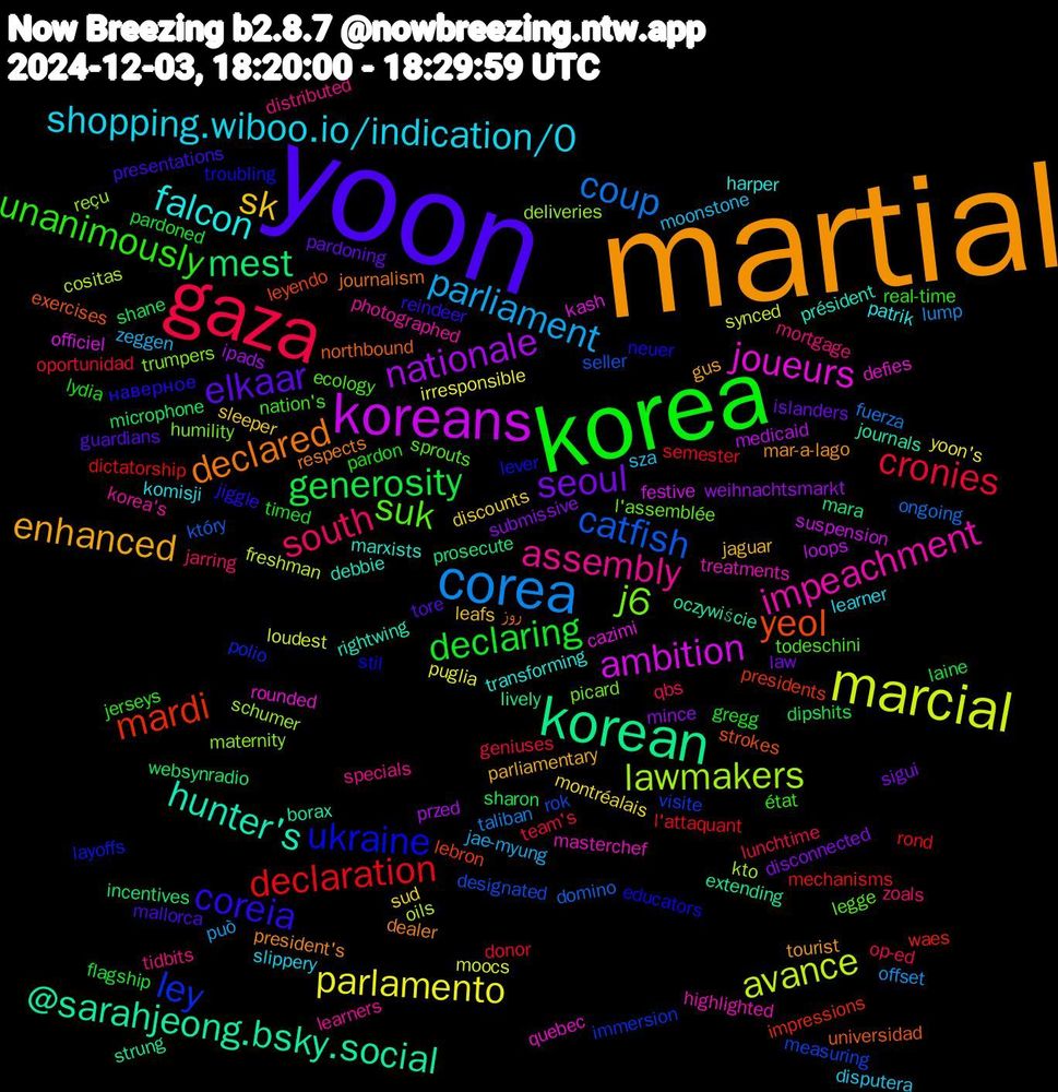 Word Cloud; its top words (sorted by weighted frequency, descending):  martial, yoon, korea, gaza, corea, marcial, koreans, korean, yeol, ukraine, suk, assembly, shopping.wiboo.io/indication/0, sk, seoul, generosity, declaration, catfish, lawmakers, joueurs, hunter's, declared, coreia, unanimously, south, parliament, parlamento, nationale, mest, mardi, ley, j6, impeachment, falcon, enhanced, elkaar, declaring, cronies, coup, avance, ambition, @sarahjeong.bsky.social, universidad, troubling, todeschini, tidbits, sza, sud, submissive, shane, rond, rok, reçu, quebec, président, president's, presentations, pardon, op-ed, offset, moocs, medicaid, mara, lebron, layoffs, l'assemblée, korea's, komisji, jaguar, islanders, flagship, donor, domino, cositas, cazimi, borax, روز, наверное, état, zoals, zeggen, yoon's, weihnachtsmarkt, websynradio, waes, visite, trumpers, treatments, transforming, tourist, tore, timed, team's, taliban, synced, suspension, strung, strokes, stil, sprouts, specials, slippery, sleeper, sigui, sharon, semester, seller, schumer, rounded, rightwing, respects, reindeer, real-time, qbs, può, puglia, przed, prosecute, presidents, polio, picard, photographed, patrik, parliamentary, pardoning, pardoned, oportunidad, ongoing, oils, officiel, oczywiście, northbound, neuer, nation's, mortgage, moonstone, montréalais, mince, microphone, mechanisms, measuring, maternity, masterchef, marxists, mar-a-lago, mallorca, lydia, lunchtime, lump, loudest, loops, lively, leyendo, lever, legge, learners, learner, leafs, law, laine, l'attaquant, który, kto, kash, journals, journalism, jiggle, jerseys, jarring, jae-myung, irresponsible, ipads, incentives, impressions, immersion, humility, highlighted, harper, gus, guardians, gregg, geniuses, fuerza, freshman, festive, extending, exercises, educators, ecology, distributed, disputera, discounts, disconnected, dipshits, dictatorship, designated, deliveries, defies, debbie, dealer
