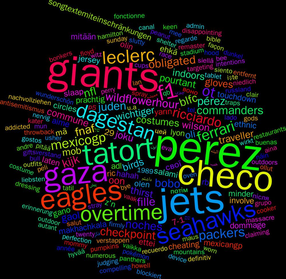 Word Cloud; its top words (sorted by weighted frequency, descending):  perez, giants, jets, checo, gaza, tatort, eagles, seahawks, overtime, f1, dagestan, leclerc, ot, ferrari, ricciardo, packers, mexicogp, wildflowerhour, pérez, obligated, noches, nfl, kijk, juden, fnaf, fille, commanders, checkpoint, bobo, blfc, wilson, wichtiger, traveller, thirst, pourtant, oon, oli, mob, joku, indoors, gloves, gaol, costumes, commune, birds, свої, z'n, yarın, touchdown, songtextemiteinschränkungen, slaap, salami, ric, rb, prachtig, olin, olen, mä, mitään, minder, mexicangp, makhachkala, lyon, laten, jersey, involve, hahah, gano, ettei, ethnic, ehkä, dommage, circles, cheating, aime, adl, 7-1, 29, цей, після, потім, воно, wunderschön, worn, witz, wirkt, verstappen, verstand, vaikka, vaak, usher, u.a, twenty, traps, throwback, tel, tatil, targeting, tablet, sunday, stray, stadium, spray, slutty, siento, siellä, shelter, salut, russland, restaurants, remaster, regarde, recuerdo, race, qb, pumpkins, pokémon, pitää, perry, perfection, peli, peanut, panthers, p5, oven, outfits, outdoors, outdoor, ollut, näin, numerous, niedlich, nervig, nachvollziehen, mun, mountains, mommy, mee, maus, massacre, liebsten, lan, lado, keen, kater, judging, işte, intentions, hyvää, howell, hood, hamilton, grupo, gostos, gods, gifts, fonctionne, floyd, firmly, façon, eva, erinnerung, entfernt, dunkel, dressing, disappointing, device, definitiv, cups, costume, cooker, compelling, clair, claiming, canal, bye, bull, buenas, bonkers, blockiert, bible, bee, autant, antisemitismus, année, andre, aina, admin, addicted, 1989, چیزی, پیش, همیشه, فکر, داشتم, خب, اون, البته, שם, של