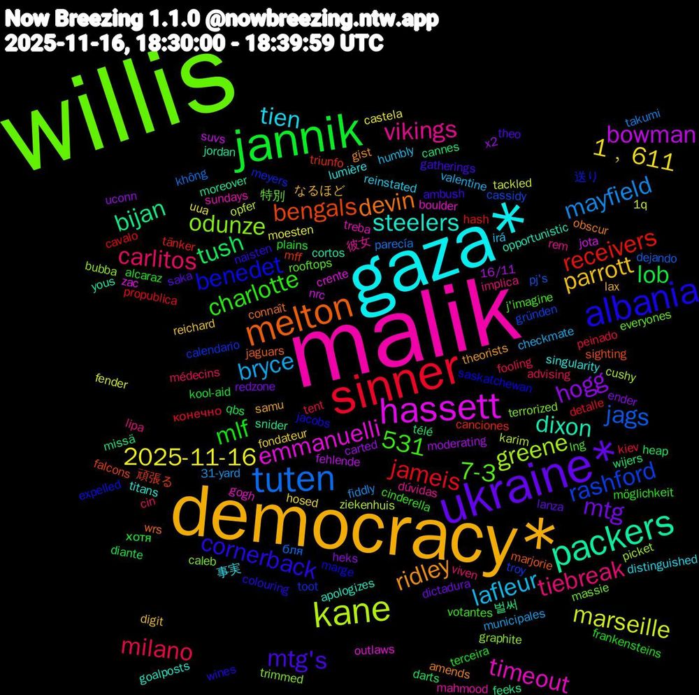 Word Cloud; its top words (sorted by weighted frequency, descending):  willis, malik, gaza*, democracy*, ukraine*, jannik, sinner, tuten, kane, hassett, packers, melton, albania, tiebreak, lafleur, 1﹐611, hogg, tush, receivers, rashford, odunze, timeout, steelers, ridley, mtg's, mlf, milano, mayfield, marseille, bowman, bijan, bengals, benedet, 7-3, vikings, tien, parrott, mtg, lob, jameis, jags, greene, emmanuelli, dixon, devin, cornerback, charlotte, carlitos, bryce, 531, 2025-11-16, x2, wijers, triunfo, toot, terrorized, sundays, singularity, samu, saka, plains, peinado, parecía, opfer, nrc, moreover, marjorie, marge, lng, lipa, irá, fondateur, ender, darts, cavalo, cassidy, bubba, boulder, apologizes, amends, ambush, alcaraz, advising, 31-yard, 1q, 16/11, 벌써, 頑張る, 送り, 特別, 彼女, 事実, なるほど, ‍‍‍, хотя, конечно, бля, ziekenhuis, zac, yous, wrs, wines, votantes, viven, valentine, uua, uconn, télé, tänker, troy, trimmed, treba, titans, theorists, theo, terceira, tent, takumi, tackled, suvs, snider, sighting, saskatchewan, rooftops, rem, reinstated, reichard, redzone, qbs, propublica, pj's, picket, outlaws, opportunistic, obscur, naisten, möglichkeit, médecins, municipales, moesten, moderating, missä, mff, meyers, massie, mahmood, lumière, lax, lanza, kool-aid, kiev, không, karim, jota, jordan, jaguars, jacobs, j'imagine, implica, humbly, hosed, heks, heap, hash, gründen, graphite, gogh, goalposts, gist, gatherings, frankensteins, fooling, fiddly, fender, fehlende, feeks, falcons, expelled, everyones, dúvidas, distinguished, digit, dictadura, diante, detalle, dejando, cushy, crente, cortos, connaît, colouring, cinderella, cin, checkmate, castela, carted, cannes, canciones, calendario, caleb