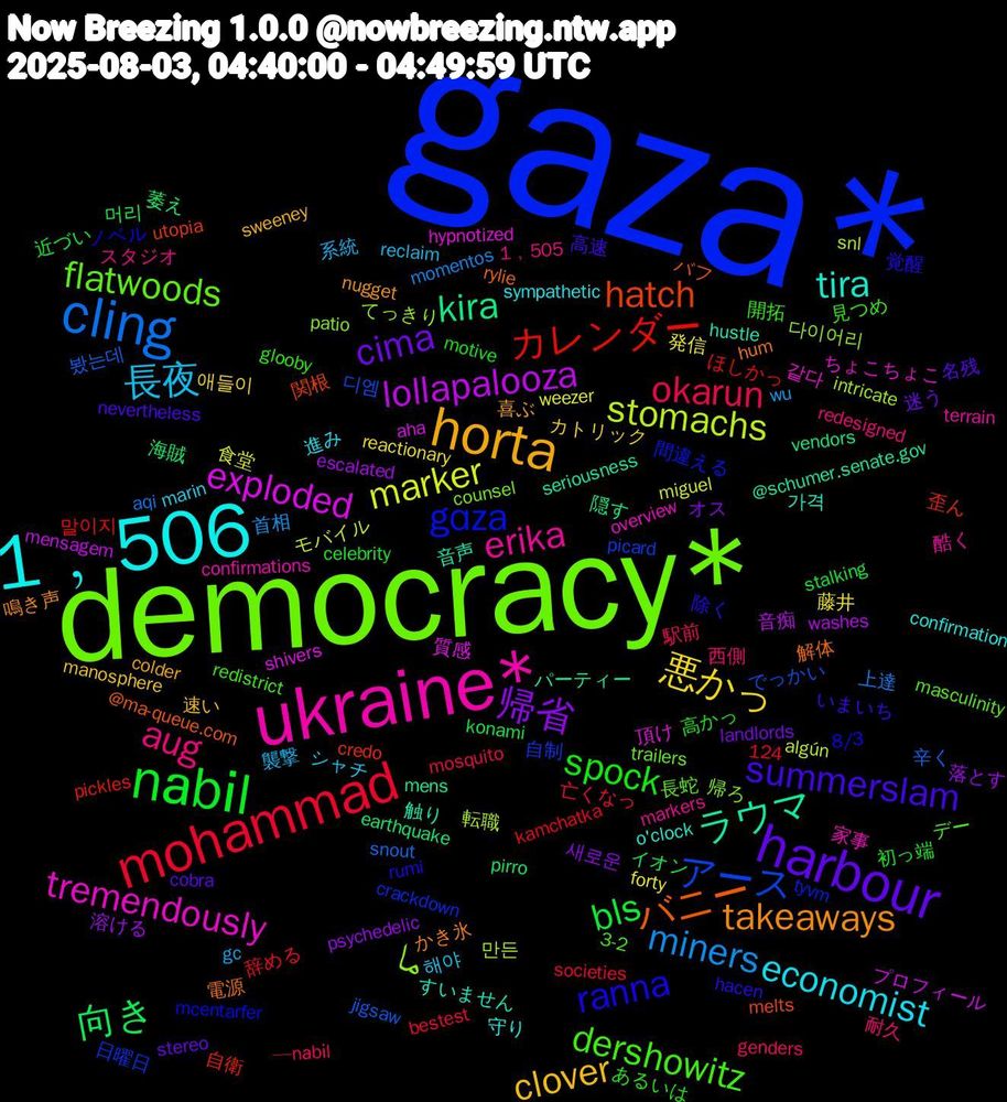 Word Cloud; its top words (sorted by weighted frequency, descending):  gaza*, democracy*, ukraine*, 1﹐506, horta, harbour, nаbіl, mohammad, cling, stomachs, exploded, ラウマ, バニー, ranna, dershowitz, aug, 長夜, 悪かっ, 帰省, 向き, カレンダー, アース, ما, tremendously, tira, takeaways, summerslam, spock, okarun, miners, marker, lollapalooza, kira, hatch, gɑza, flatwoods, erika, economist, clover, cima, bls, 봤는데, 만든, 頂け, 音声, 電源, 除く, 開拓, 耐久, 系統, 発信, 溶ける, 海賊, 歪ん, 日曜日, 帰ろ, 家事, 守り, 喜ぶ, 名残, 初っ端, 亡くなっ, 上達, モバイル, プロフィール, パーティー, バフ, ノベル, デー, スタジオ, シャチ, カトリック, オス, イオン, ほしかっ, でっかい, てっきり, ちょこちょこ, すいません, かき氷, いまいち, あるいは, —nаbіl, wu, weezer, washes, vendors, utopia, tyvm, trailers, terrain, sympathetic, sweeney, stereo, stalking, societies, snout, snl, shivers, seriousness, rylie, rumi, redistrict, redesigned, reclaim, reactionary, psychedelic, pirro, pickles, picard, patio, overview, o'clock, nugget, nevertheless, motive, mosquito, momentos, miguel, mensagem, mens, melts, mcentarfer, masculinity, markers, marin, manosphere, landlords, konami, kamchatka, jigsaw, intricate, hypnotized, hustle, hum, hacen, glooby, genders, gc, forty, escalated, earthquake, credo, crackdown, counsel, confirmations, confirmation, colder, cobra, celebrity, bestest, aqi, algún, aha, @schumer.senate.gov, @ma-queue.com, 8/3, 3-2, 1﹐505, 124, 해야, 애들이, 새로운, 머리, 말이지, 디엠, 다이어리, 같다, 가격, 鳴き声, 高速, 高かっ, 駅前, 首相, 食堂, 音痴, 隠す, 関根, 間違える, 長蛇, 酷く, 進み, 速い, 迷う, 近づい, 辞める, 辛く, 転職, 質感, 触り, 解体, 覚醒, 見つめ, 西側, 襲撃, 藤井, 落とす, 萎え, 自衛, 自制