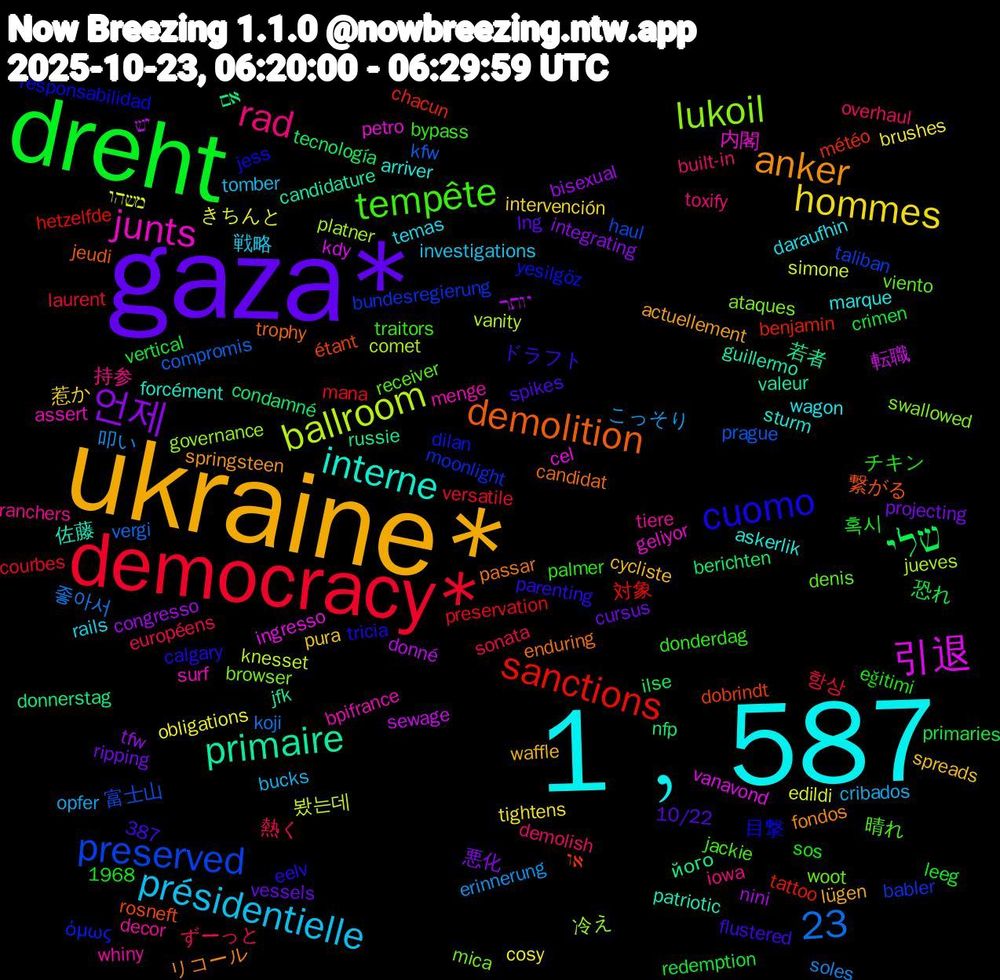 Word Cloud; its top words (sorted by weighted frequency, descending):  1﹐587, ukraine*, gaza*, dreht, democracy*, ballroom, 引退, primaire, demolition, cuomo, tempête, rad, présidentielle, hommes, 언제, שלי, sanctions, preserved, lukoil, junts, interne, anker, 23, 熱く, 叩い, משהו, יש, його, étant, yesilgöz, viento, tiere, temas, spreads, ripping, redemption, mana, kfw, jueves, ingresso, guillermo, enduring, eelv, donderdag, demolish, cribados, cosy, congresso, condamné, chacun, bundesregierung, browser, bpifrance, askerlik, actuellement, 387, 1968, 10/22, 혹시, 항상, 좋아서, 봤는데, 転職, 若者, 繋がる, 目撃, 晴れ, 持参, 戦略, 惹か, 悪化, 恐れ, 対象, 富士山, 冷え, 内閣, 佐藤, リコール, ドラフト, チキン, ずーっと, こっそり, きちんと, יותר, אם, או, όμως, woot, whiny, wagon, waffle, vessels, vertical, versatile, vergi, vanity, vanavond, valeur, trophy, tricia, traitors, toxify, tomber, tightens, tfw, tecnología, tattoo, taliban, swallowed, surf, sturm, springsteen, spikes, sos, sonata, soles, simone, sewage, russie, rosneft, responsabilidad, receiver, ranchers, rails, pura, projecting, primaries, preservation, prague, platner, petro, patriotic, passar, parenting, palmer, overhaul, opfer, obligations, nini, nfp, météo, moonlight, mica, menge, marque, lügen, lng, leeg, laurent, koji, knesset, kdy, jfk, jeudi, jess, jackie, iowa, investigations, intervención, integrating, ilse, hetzelfde, haul, governance, geliyor, forcément, fondos, flustered, eğitimi, européens, erinnerung, edildi, donné, donnerstag, dobrindt, dilan, denis, decor, daraufhin, cycliste, cursus, crimen, courbes, compromis, comet, cel, candidature, candidat, calgary, bypass, built-in, bucks, brushes, bisexual, berichten, benjamin, babler, ataques, assert, arriver