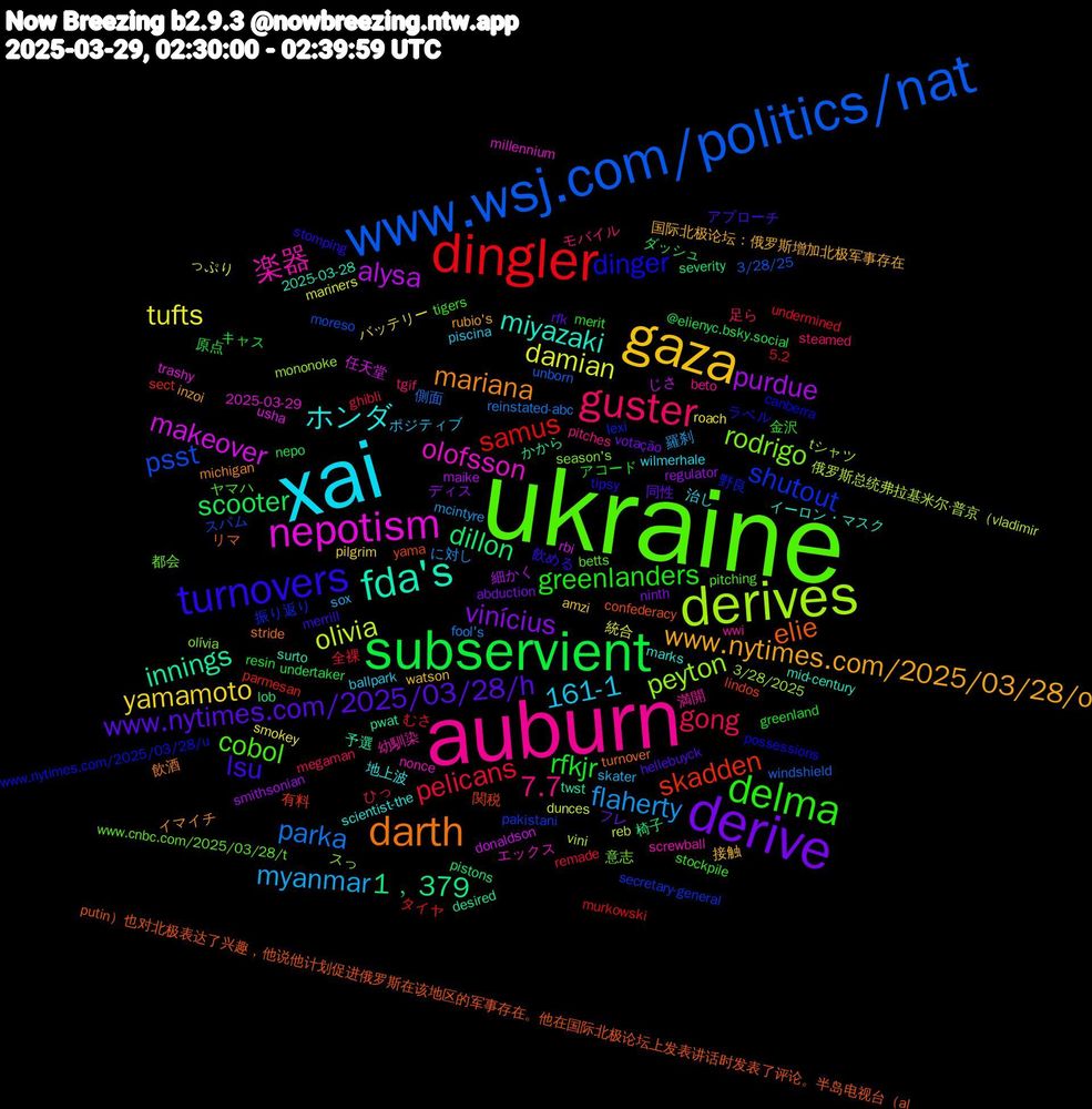 Word Cloud; its top words (sorted by weighted frequency, descending):  ukraine, auburn, xai, gaza, derive, subservient, dingler, www.wsj.com/politics/nat, derives, nepotism, fda's, darth, turnovers, delma, guster, myanmar, tufts, purdue, dillon, skadden, shutout, rodrigo, 楽器, ホンダ, www.nytimes.com/2025/03/28/o, www.nytimes.com/2025/03/28/h, rfkjr, pelicans, parka, olivia, makeover, innings, elie, dinger, cobol, 7.7, 161-1, yamamoto, vinícius, scooter, samus, psst, peyton, olofsson, miyazaki, mariana, lsu, greenlanders, gong, flaherty, damian, alysa, 1﹐379, 関税, 野良, 都会, 満開, 治し, 接触, フレ, キャス, むさ, windshield, vini, usha, twst, turnover, tipsy, tigers, tgif, skater, roach, regulator, pistons, parmesan, pakistani, olívia, nonce, marks, inzoi, hellebuyck, greenland, ghibli, fool's, dunces, donaldson, desired, confederacy, canberra, betts, beto, ballpark, amzi, abduction, @elienyc.bsky.social, 5.2, 3/28/25, 3/28/2025, 2025-03-29, 2025-03-28, 飲酒, 飲める, 金沢, 足ら, 羅刹, 統合, 細かく, 椅子, 有料, 振り返り, 意志, 幼馴染, 地上波, 国际北极论坛：俄罗斯增加北极军事存在, 同性, 原点, 全裸, 側面, 俄罗斯总统弗拉基米尔·普京（vladimir, 任天堂, 予選, リマ, ラベル, ヤマハ, モバイル, ポジティブ, バッテリー, ディス, ダッシュ, タイヤ, スパム, スっ, エックス, イーロン・マスク, イマイチ, アプローチ, アコード, ひっ, に対し, っぷり, じさ, かから, yama, www.nytimes.com/2025/03/28/u, www.cnbc.com/2025/03/28/t, wwi, wilmerhale, watson, votação, undertaker, undermined, unborn, tシャツ, trashy, surto, stride, stomping, stockpile, steamed, sox, smokey, smithsonian, shapovalova）来自举行论坛的北部俄罗斯城市穆尔曼斯克（murmansk）。订阅我们的频道：http：//bit.ly/ajsubscribe在x上关注我们：https：//twitter.com/ajenglish在facebook上找到我们：https：//wwwww.facebook.com/aljazeera, severity, sect, secretary-general, season's, screwball, scientist-the, rubio's, rfk, resin, remade, reinstated-abc, reb, rbi, pwat, putin）也对北极表达了兴趣，他说他计划促进俄罗斯在该地区的军事存在。他在国际北极论坛上发表讲话时发表了评论。半岛电视台（al, possessions, pitching, pitches, piscina, pilgrim, ninth, nepo, murkowski, moreso, mononoke, millennium, mid-century, michigan, merrill, merit, megaman, mcintyre, mariners, maike, lob, lindos, lexi