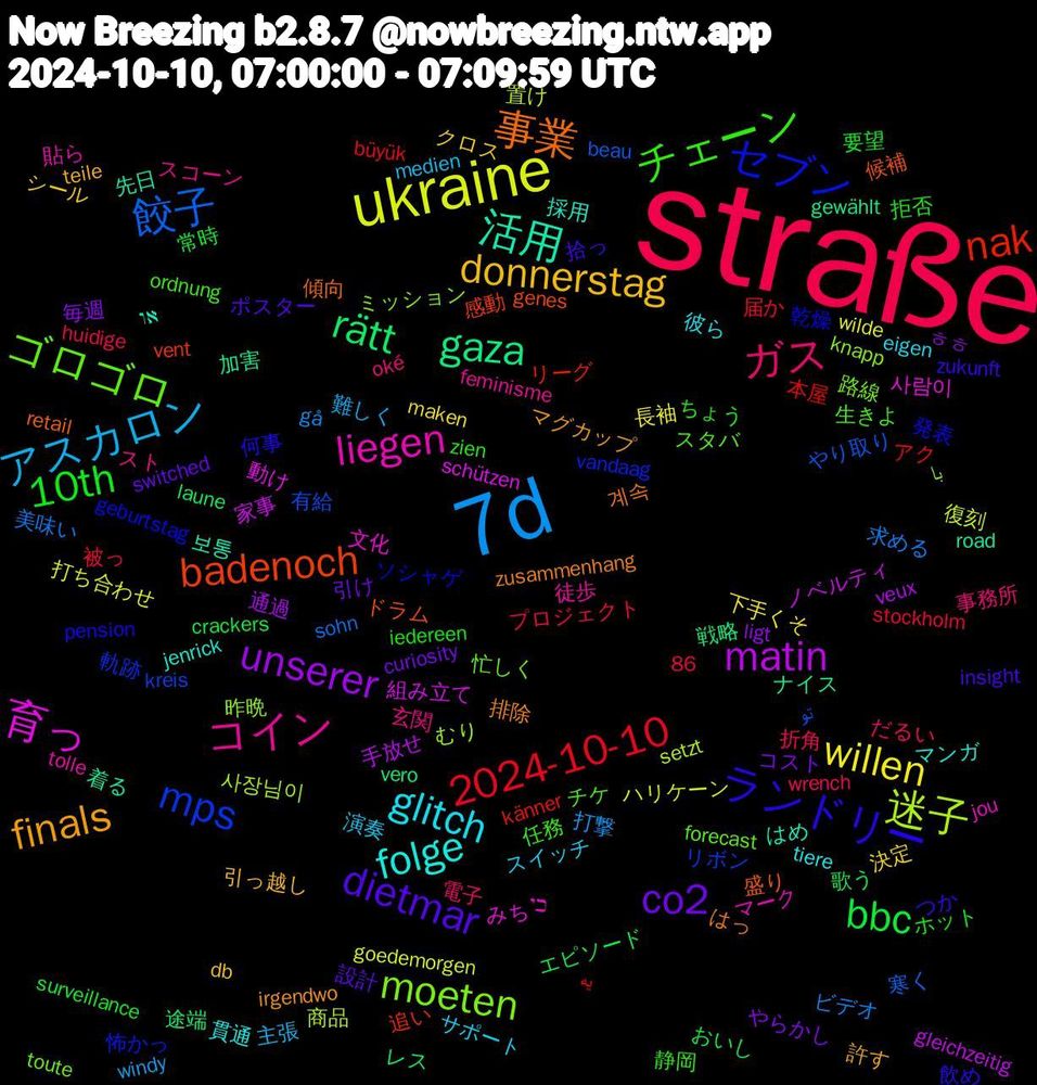 Word Cloud; its top words (sorted by weighted frequency, descending):  straße, 7d, ukraine, matin, gaza, badenoch, セブン, ゴロゴロ, コイン, glitch, donnerstag, co2, bbc, 2024-10-10, 餃子, 迷子, 育っ, 活用, 事業, ランドリー, チェーン, ガス, アスカロン, willen, unserer, rätt, nak, mps, moeten, liegen, folge, finals, dietmar, 10th, 求める, 復刻, 家事, 加害, 候補, 乾燥, チケ, スト, サポート, クロス, やらかし, おいし, یه, تو, با, כי, או, zusammenhang, zukunft, zien, wrench, windy, wilde, veux, vero, vent, vandaag, toute, tolle, tiere, teile, switched, surveillance, stockholm, sohn, setzt, schützen, road, retail, pension, ordnung, oké, medien, maken, ligt, laune, känner, kreis, knapp, jou, jenrick, irgendwo, insight, iedereen, huidige, gå, goedemorgen, gleichzeitig, gewählt, genes, geburtstag, forecast, feminisme, eigen, db, curiosity, crackers, büyük, beau, 86, 사장님이, 사람이, 보통, 계속, 飲め, 静岡, 電子, 難しく, 長袖, 通過, 途端, 追い, 軌跡, 路線, 貼ら, 貫通, 許す, 設計, 要望, 被っ, 美味い, 置け, 組み立て, 着る, 盛り, 発表, 生きよ, 玄関, 演奏, 決定, 毎週, 歌う, 本屋, 有給, 昨晩, 文化, 採用, 排除, 拾っ, 拒否, 折角, 打撃, 打ち合わせ, 手放せ, 戦略, 感動, 怖かっ, 忙しく, 徒歩, 彼ら, 引っ越し, 引け, 常時, 届か, 寒く, 商品, 動け, 先日, 傾向, 何事, 任務, 事務所, 主張, 下手くそ, ㅎㅎ, レス, リーグ, リボン, ミッション, マーク, マンガ, マグカップ, ポスター, ホット, プロジェクト, ビデオ, ハリケーン, ノベルティ, ナイス, ドラム, ソシャゲ, スタバ, スコーン, スイッチ, シール, コスト, エピソード, アク, やり取り, むり, みち, はめ, はっ, つか, ちょう, だるい