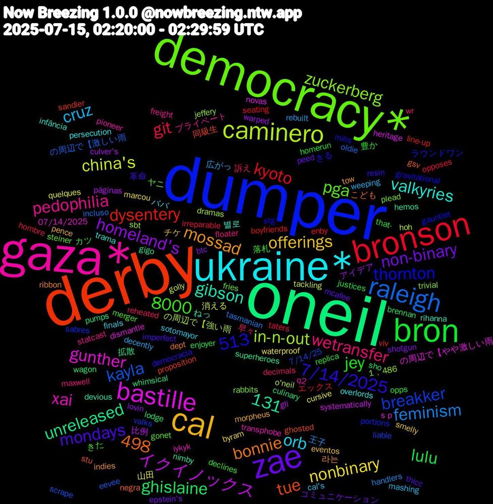 Word Cloud; its top words (sorted by weighted frequency, descending):  oneil, derby, dumper, democracy*, gaza*, ukraine*, cal, zae, bron, bronson, raleigh, caminero, bastille, wetransfer, cruz, 8000, nonbinary, homeland's, ghislaine, dysentery, breakker, 498, zuckerberg, xai, valkyries, mossad, mondays, jey, git, feminism, china's, イクイノックス, unreleased, tue, thornton, pga, pedophilia, orb, offerings, non-binary, lulu, kyoto, kayla, in-n-out, gunther, gibson, bonnie, 7/14/2025, 513, 131, 落札, 早々, 広がっ, 山田, アイデア, whimsical, sandler, sabres, rabbits, q2, overlords, morpheus, mcafee, justices, irreparable, incluso, hoh, heritage, hemos, gsv, gravitational, gonet, floater, cal's, byram, btc, brennan, boyfriends, 7/14/25, 1﹐486, 07/14/2025, 별로, 라는, 革命, 豊か, 訴え, 王子, 消える, 比例, 拡散, 同級生, ラウンドワン, ヤニ, プライベート, ババ, チケ, コミュニケーション, カツ, エックス, の周辺で【激しい雨, の周辺で【強い雨, の周辺で【やや激しい雨, ねっ, こども, きる, きた, wr, weeping, waterproof, warped, wagon, viv, valks, trivial, transphobe, trama, tow, thicc, that-, taters, tasmanian, tackling, systematically, superheroes, stu, stg, steiner, statcast, sotomayor, smelly, shotgun, sho, seating, scrape, sbt, s+p, rihanna, ribbon, resin, replica, reheated, rebuilt, quelques, páginas, pumps, proposition, portions, plead, pioneer, persecution, pence, peed, opps, opposes, oldie, o'neil, novas, nimby, negra, mills, merger, maxwell, mashing, marcou, lovin, lodge, line-up, liable, jeffery, iykyk, infância, indies, imperfect, homerun, hombre, handlers, golly, gli, gigo, ghosted, gauntlet, fries, freight, finals, eventos, epstein's, enjoyer, enby, eevee, dramas, dismantle, devious, dept, democracia, declines, decimals, decently, cursive, culver's, culinary