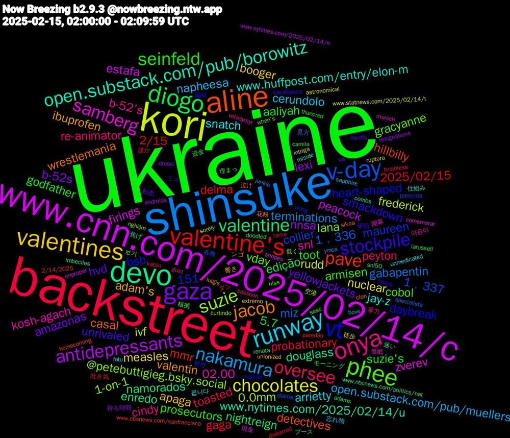 Word Cloud; its top words (sorted by weighted frequency, descending):  ukraine, backstreet, shinsuke, kori, www.cnn.com/2025/02/14/c, devo, aline, vt, phee, onya, runway, valentines, gaza, diogo, valentine's, v-day, suzie, samberg, open.substack.com/pub/borowitz, jacob, stockpile, seinfeld, oversee, nakamura, chocolates, antidepressants, valentine, pave, vday, snl, snatch, adam's, yellowjackets, suzie's, probationary, miz, ivf, firings, douglass, casal, bsb, armisen, re-animator, napheesa, measles, lexi, edição, delma, collier, @petebuttigieg.bsky.social, 02.00, www.huffpost.com/entry/elon-m, valentín, unrivaled, toot, toasted, terminations, rudd, peacock, namorados, hillbilly, heart-shaped, gracyanne, b-52's, arrietty, apaga, amazonas, aaliyah, 2/15, 1﹐336, 0.0mm, zverev, www.nytimes.com/2025/02/14/u, wrestlemania, smackdown, prosecutors, peyton, open.substack.com/pub/muellers, nuclear, nnsa, nightreign, mmr, maureen, lana, kosh-agach, jay-z, ibuprofen, hvd, godfather, gaga, gabapentin, frederick, estafa, enredo, detectives, daybreak, cobol, cindy, cerundolo, booger, b-52s, 5.7, 2025/02/15, 1﹐337, 151, 1-on-1, 開幕, 迷い, 花粉, 確信, モーニング, ダン, ymca, www.statnews.com/2025/02/14/t, www.nytimes.com/2025/02/14/n, www.nbcnews.com/politics/nat, www.cbsnews.com/sanfrancisco, wong, when's, volodymyr, unmedicated, unionized, ua, thancred, tama, specialists, sorely, snopes, snl50, sikoa, shack, sesc, sassoon, sapphire, ruptura, resignations, renata, paredão, parecida, nghiệm, munich, miside, luigis, layoffs, larussell, katsu, junkie, intriga, improper, imbeciles, homecoming, homan, hiss, gust, fatu, extremo, druski, doodled, disbarred, daima, curtindo, comemorar, combs, clon, casablanca, camila, brainless, bove, astronomical, androids, adams, 2/14/2025, 완전, 보기, 마음이, 됩니다, 響き, 転売, 資金, 誰か, 見方, 空港, 現金, 焦げ, 泣け, 歯科, 根拠, 暴力, 忘れ物, 徒歩, 待ち時間, 埋まっ, 吐き気, 各種, 低く, 仮眠, 仕組み, ンゴ, ミュ, ブース