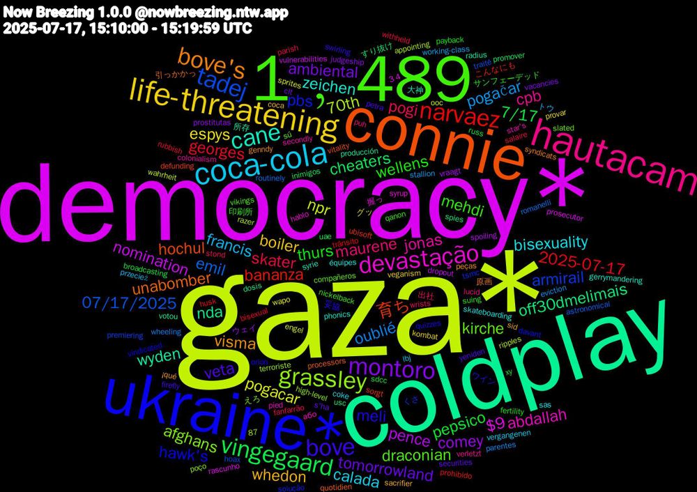 Word Cloud; its top words (sorted by weighted frequency, descending):  gaza*, democracy*, coldplay, connie, ukraine*, 1﹐489, hautacam, coca-cola, life-threatening, montoro, vingegaard, narvaez, tadej, grassley, devastação, cane, bove's, bove, wellens, pogi, pogačar, pogacar, pence, off30dmelimais, 育ち, pbs, kirche, jonas, bisexuality, whedon, tomorrowland, pepsico, georges, emil, 70th, $9, wyden, unabomber, meli, mehdi, maurene, francis, espys, comey, cheaters, bananza, armirail, afghans, abdallah, zeichen, visma, veta, thurs, skater, oublié, npr, nomination, nda, hochul, hawk's, draconian, cpb, calada, boiler, ambiental, 7/17, 2025-07-17, 07/17/2025, 握っ, 大神, 原画, ワイン, サンフェーデッド, wrists, working-class, wapo, vraagt, usc, ubisoft, tsmc, sú, star's, skateboarding, sid, securities, sdcc, salaire, romanelli, ripples, prosecutor, producción, processors, orion, nickelback, lucid, lbj, kombat, judgeship, inimigos, husk, hoax, high-level, hablo, gerrymandering, genndy, firefly, fertility, fanfarrão, eviction, engel, dropout, dosis, defunding, davant, compañeros, colonialism, coke, coca, clt, broadcasting, bisexual, astronomical, appointing, 87, 3+4, 所存, 引っかかっ, 妥協, 印刷所, 出社, トウ, グッ, ウェイ, すり抜け, こんなにも, くさ, えろ, або, équipes, ¡qué, yeniden, xy, withheld, wheeling, wahrheit, vulnerabilities, votou, vitality, vindicated, vikings, verletzt, vergangenen, veganism, vacancies, uae, trânsito, traité, terroriste, syrup, syrie, syndicats, swirling, suing, stond, stallion, sprites, spoiling, spies, sorgt, solução, slated, secondly, sas, sacrifier, s'ha, russ, rubbish, routinely, razer, rascunho, radius, quotidien, quizzes, qanon, puh, przecież, provar, prostitutas, promover, prohibido, premiering, poço, pied, phonics, peças, petra, payback, parish, parentes, ooc