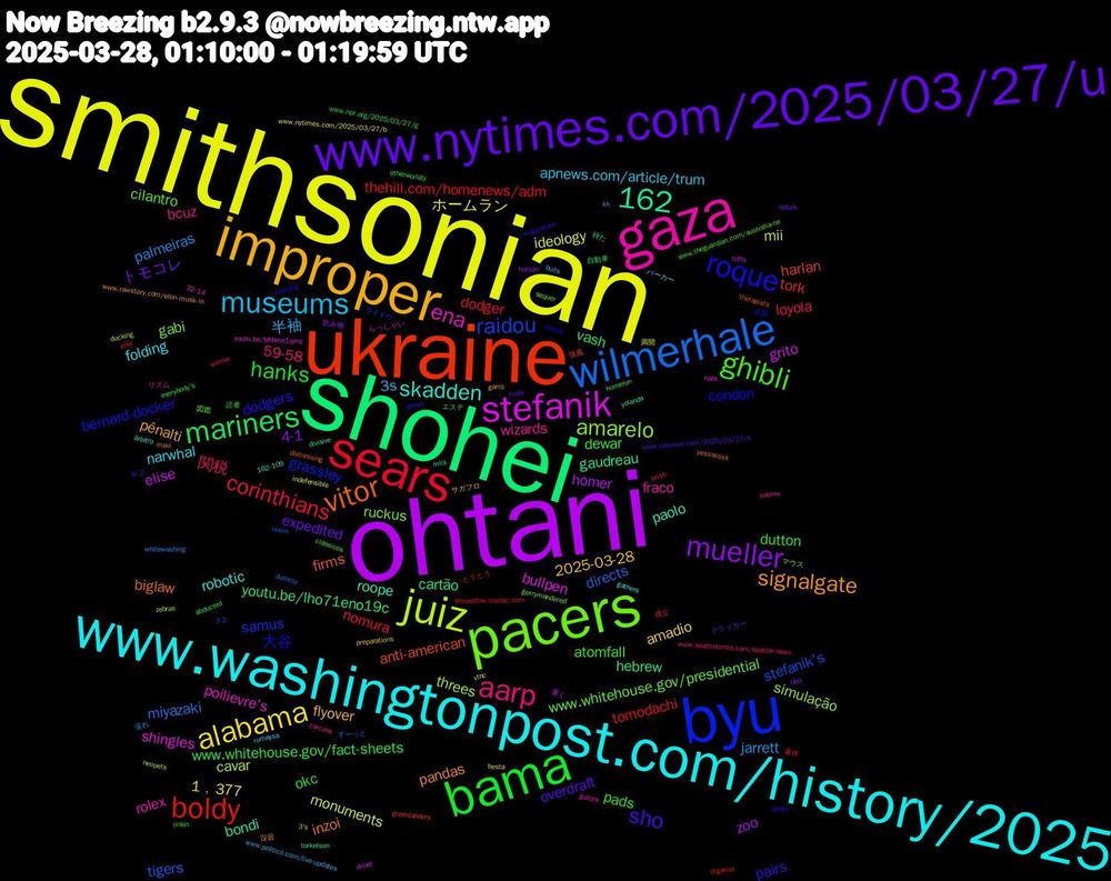 Word Cloud; its top words (sorted by weighted frequency, descending):  smithsonian, ohtani, shohei, ukraine, byu, pacers, gaza, www.washingtonpost.com/history/2025, improper, www.nytimes.com/2025/03/27/u, bama, sears, wilmerhale, juiz, stefanik, vitor, roque, ghibli, aarp, 162, museums, alabama, mueller, mariners, boldy, raidou, amarelo, ena, skadden, signalgate, sho, hanks, corinthians, palmeiras, monuments, elise, cartão, anti-american, 大谷, www.whitehouse.gov/presidential, wizards, narwhal, 2025-03-28, トモコレ, www.whitehouse.gov/fact-sheets, tomodachi, tigers, threes, shingles, roope, inzoi, dodgers, dewar, 関税, 半袖, ホームラン, zoo, youtu.be/lho71eno19c, tork, samus, ruckus, rolex, robotic, pênalti, overdraft, okc, nomura, miyazaki, mii, grito, gaudreau, firms, condon, cilantro, bcuz, apnews.com/article/trum, amadio, 4-1, vash, thehill.com/homenews/adm, stefanik's, simulação, poilievre's, paolo, pandas, pairs, pads, loyola, jarrett, ideology, homer, hebrew, harlan, grassley, gabi, fraco, folding, flyover, expedited, dutton, dodger, directs, cavar, bullpen, bondi, biglaw, bernard-docker, atomfall, 59-58, 3s, 1﹐377, 飲み物, 自動車, 成立, ライドウ, マウス, らっしゃい, árbitro, www.rawstory.com/elon-musk-in, www.nytimes.com/2025/03/27/h, www.npr.org/2025/03/27/g, wilmer, whitewashing, vtnc, tufts, torkelson, therapists, stacey, sequer, sabres, rumeysa, preparations, ozturk, otherworldly, organist, noem, neopets, nats, miis, mavi, marymount, linkin, kristi, kh, indefensible, hutson, homerun, greenlanders, gonet, gerrymandered, gators, gathers, garro, fouls, everybody's, ellie, dummy, ducking, drivel, divisive, distressing, cruising, clássicos, carcass, bulls, besta, bbq, abducted, @maddow.msnbc.com, 3-2, 3's, 22-14, 162-109, 않음, 두고, 読者, 著作, 濡れ, 満開, 暑く, 待た, 強風, 天国, 図鑑, リズム, パーカー, サガフロ, クラッカー, エステ, とうとう, ずーっと, zebras, youtu.be/bfrbme1iymy, yolanda, yesssssss, yessir, www.theguardian.com/australia-ne, www.seattletimes.com/seattle-news, www.politico.com/live-updates, www.nytimes.com/2025/03/27/b