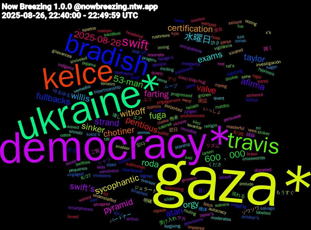 Word Cloud; its top words (sorted by weighted frequency, descending):  gaza*, democracy*, ukraine*, kelce, bradish, travis, swift, 水曜日, witkoff, strand, 600﹐000, valve, taylor, sinker, pyramid, orgy, chotiner, atari, 53-man, 2025-08-26, willis, sycophantic, swift's, roda, pentious, fullbacks, fuga, farting, exams, certification, afirma, 受け入れ, ユリ, ムーブ, ジェラート, サカ, zema, werd, wank, waivers, waived, vemos, understaffed, ubisoft, swifties, subhuman, slob, sehe, resonate, prageru, mpreg, lutnick, larsen, kelley, kelce's, investigación, ieda, hypnosis, husk, heartbreak, grünen, growers, forgiving, fetch, farage's, eri, engagement, engaged, enabler, distorted, crossworlds, clarke, caveat, cabinet, braun, bipartisanship, autocracy, anthro, 8/27, 8/26, 하나, 있다, 開く, 許さ, 翌日, 疑い, 現れる, 滞在, 機体, 明確, 姉妹, 壊し, 周辺, 作ろ, 他者, リズム, パートナー, ソワソワ, シャツ, エア, アリ, ゆるゆる, もうすぐ, ご覧, くださ, いっしょ, со, óculos, ´-, zonas, x's, weirdness, waved, wattpad, wagging, vigilância, victoire, vermelho, vees, técnica, tue, timed, thrashed, terceiro, taylor's, tay, syphilis, sumiu, striker, strikeout, starship, sparkle, smartphones, slider, slamming, sigmet, shriveled, shrapnel, shinobi, seizure, seahawks, saudável, santé, salvage, rushmore, reusable, relógio, rejoice, rejecting, rat's, quartz, quant, purported, provisions, progressed, profissionais, pritzker's, prelude, persuade, pequenos, parse, pans, pajama, overton, oversee, oozing, occupations, oates, nigel, neu, muting, mst, moderates, masterful, margarita, maldito, mainoo, lópez, levantar, leicht, labelled, kyle, knell, kkci, kiss/slap/hug, kirk, kindred, jungen, juez, itd, invasions, inning, indígena, inciting, impaired, helldivers, helado, headshot, hager, grievances