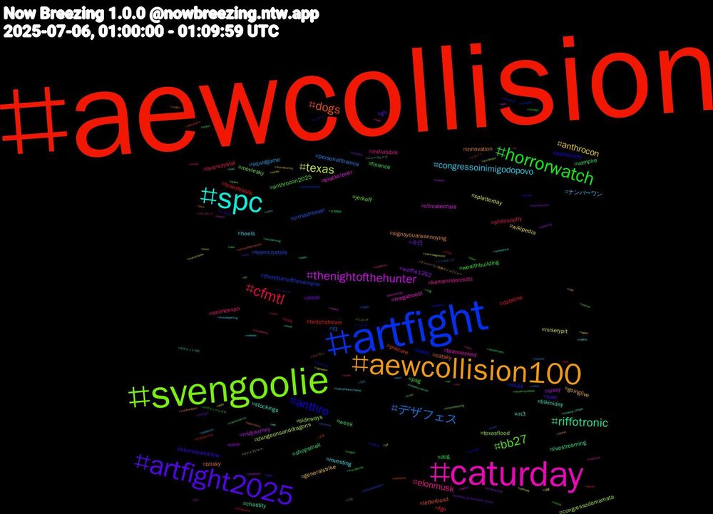 Hashtag Cloud; its hashtagged words/phrases (sorted by weighted frequency, descending):  aewcollision, artfight, svengoolie, caturday, spc, aewcollision100, artfight2025, horrorwatch, cfmtl, デザフェス, texas, thenightofthehunter, riffotronic, dogs, anthro, bb27, elonmusk, congressoinimigodopovo, anthrocon, 今日, weak, teamfossils, teamcrystals, sideways, megaboost, m3, innovation, blueskyartshow, wealthbuilding, teamcrystal, squidgame, splatterday, sissy, shopsmall, precure, musk, moviesky, kamenriderzeztz, investing, goinglive, gh, finance, fgo, f1, dungeonsanddragons, climatecrisis, chastity, catsky, astronomy, anthrocon2025, animeexpo, ナンバーワン, wikipedia, waffle1262, vampire, twitchstream, thereturnofthevampire, texasflood, teamlocked, stockings, signsyouareannoying, sale, psg, philosophy, personalfinance, miserypit, midjourney, livestreaming, letterboxd, kswx, jerkoff, indivisible, heels, generalstrike, doop, dog, dateline, crossdresser, congressodamamata, blackclover, bikiniday, bbsky, ８０年代, 서울, 대학생, 게이, 日曜, 家庭菜園, 大谷翔平, 大谷, レコード, ミコッテ, プレゼント, ニューウェーブ, ナンバーワン戦隊ゴジュウジャー, ドジャース, デザインフェスタ, スポーツ, シンセポップ, ゴジュウジャー, ガン, ガタケット181, カクヨム, うちの子, うち, youtubelive, youtubegaming, yiff, wxtwitter, wtf, wolf, wintjiyanapaltjarri, wimbledon, wiki, wet, vtubersupport, vstreamer, vss365, vr, voucher, vgenopen, usnews, ukraine-krieg, twoforone, ttrpgsky, truth, tropicswx, tropicalstormchantal, trap, transgirl, tongue, threesome, thighs, thick, switch, sulawesi_tengah, submissive, stylegoals, streamschedule, stolas, splatoon3, software, socialsecurity, socialmedia, soccer, smartspending, smartinvesting, sismo, silverstone, senryu, selfie, sdwx, scwx, roblox, riskmanagement, revolution, revolt, returnofthevampire, retirement, restore, repdetroit, refsheet, queen, provincia_de_hermanas_mirabal, promo, programming, prism, prime, pokemonart, poet, pixiv, picture, pic, piano, phish, pets, parenting, paper, opensource, onthisday, nws, noaa, nipples, neurodiversity, ncwx, mutualfunds, mtwx, mtlvmia, moviereview, moma, mlpresurrection, mlpfim, mistress, militär, metv, meta, messi, marvelstudios, marvelcomics, ma