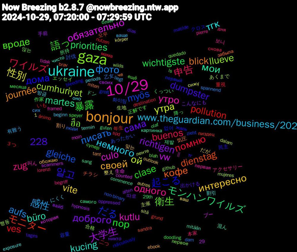 Word Cloud; its top words (sorted by weighted frequency, descending):  gaza, 10/29, ukraine, bonjour, 暴露, ワイルズ, фото, утра, vw, martes, dienstag, 起こる, 衛生, одного, немного, интересно, доброго, wichtigste, ves, gleiche, cumhuriyet, culo, büro, blick, 1,228, 알고, 語っ, 申告, 感性, 性別, 大学生, モンハンワイルズ, モニター, だる, ฮือ, утро, тгк, своей, сама, пор, помню, писать, ой, обязательно, мои, кофе, дома, вроде, zug, www.theguardian.com/business/202, vite, richtigen, priorities, pollution, myös, llueve, kutlu, kucing, journée, dumpster, clase, buenos, aufs, 제발, 오우, 없어, 않는, 보니, 방금, 맞는, 따로, 降っ, 重視, 討伐, 生地, 生命, 混ん, 気圧, 民主, 正解です, 本家, 有難う, 整え, 手前, 所持, 年生, 容量, 合格, 叫ん, 割引, 割り, 出かける, 作家, 二つ, 乙女, 主催, ブー, ドン, チラシ, クロス, エッセイ, アクセサリー, にくく, だが, こんなにも, くっつい, いも, あったかい, あくまで,  || , чисто, че, тг, супер, снова, сих, сижу, своих, самого, пиздец, первый, первое, первая, оно, обожаю, никто, месяца, мама, люди, ленте, которая, картинка, забыла, жаль, ещё, дня, ваще, ваш, вайб, блин, ánimo, zieht, wilds, tidak, termin, tant, tages, speyer, spd, spannend, sitä, scammers, sang, sandra, ridiculously, quedado, pierre, periods, outlook, oppressed, olaf, nutzen, non-binary, mujeres, moin, mitään, miten, matilde, ls, lorenzi, liegt, körper, hypnosis, guten, grund, groß, github, framed, exposure, ebook, días, doodling, destination, dam, dalam, counted, commence, brav, bleeding, blah, begriff, beginn, autres, alten, 29th, 29, ３つ, 화이팅, 행동, 해도