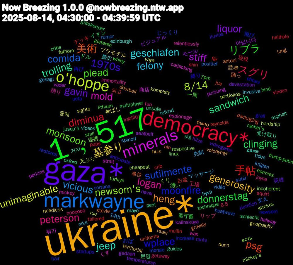 Word Cloud; its top words (sorted by weighted frequency, descending):  ukraine*, gaza*, 1﹐517, democracy*, markwayne, o'hoppe, minerals, trolling, 美術, wplace, plead, peterson, felony, 墓参り, liquor, clinging, 手帖, sutilmente, newsom's, mold, jeep, heng, 1970s, リブラ, スグリ, vicious, unimaginable, stiff, sandwich, psg, moonfire, monsoon, logan, geschlafen, generosity, gavin, donnerstag, diminua, comida, 8/14, 뭐가, 거지, 踊っ, 縛り, 湧い, 工場, 先制, 伸ばし, モール, イオン, お盆, おば, есть, wax, vídeos, volodymyr, videogame, trump-putin, shin, rumor, rue, pursuing, oxford, nin, newsom, linux, joyce, invasive, dunn, devastation, cribs, crib, cortana, cheapest, carjacking, asphalt, antoni, anticipate, 7pm, 6-5, 14th, 중에, 아닙니다, 분명, 되고, 飛び, 連携, 踊り, 贅沢, 読者, 英雄, 留守番, 現役, 支え, 天ぷら, 商店, 受け取り, 単位, 再び, 一周, リップ, マッサージ, プラモデル, ビジュアル, ドル, デッキ, じっくり, くり, くす, даже, было, ziemlich, whiny, vinden, vidéo, vaya, vader, unsafe, uniforms, uefa, türkiye, tun, tides, territorial, temperaturen, technique, tailored, subir, strokes, strait, stg, stevie, startups, stall, squirt, spinoff, sights, seatbelt, schlecht, reynolds, restores, respective, relentlessly, refund, reais, rants, rachel's, pups, positief, portfolios, perkins, pent, packaging, ohtani, normies, noooooo, niks, needless, naval, multiplayer, mullin, morale, mickey's, mickey, mayo, lung, lluvias, lithium, liability, krijgen, komplett, kalinskaya, jusqu'à, jus, increase, incoherent, immortality, hyvä, huis, hitze, hind, hellhole, heatwave, hardship, hallway, guides, gravely, grail, gisteren, getaway, gesagt, geography, gedaan, gatekeeper, får, flair, fathom, espionage, edinburgh, doorbell