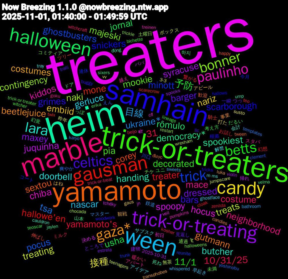 Word Cloud; its top words (sorted by weighted frequency, descending):  treaters, heim, yamamoto, samhain, trick-or-treaters, marble, ween, candy, trick-or-treating, halloween, gausman, trick, bonner, paulinho, lara, gaza*, celtics, betts, ukraine*, treating, juquinha, democracy*, corey, snickers, mookie, mace, gerluce, embiid, dressed, usha, treater, pocus, naki, hocus, handing, gutmann, grimes, decorated, costume, 目線, 接種, syracuse, rômulo, mone, minott, majeski, kiddos, doorbell, costumes, barger, 予防, yamamoto's, tsa, treats, spoopy, spookiest, sextou, scarborough, pia, neighborhood, nascar, nariz, maxey, jornal, hallowe'en, ghostbusters, contingency, chiba, butcher, beetlejuice, bars, 31, 11/1, 10/31/25, 鉄道, 昨年, 帰れ, 山本, 伸ばし, 今月, チケ, スタバ, サブスク, アピール, ところで, だるい, zenilda, yoshinobu, wrexham, veil, ump, tween, tricks, trick-or-treater, trick-or-treat, sweets, susto, spooks, sixers, scarecrow, reunite, restart, pumpkins, m+ms, luka, llc, lineage, kosher, karyo, jumpscare, jn, jaylen, happy, hallows, halloweens, goku, ghostface, gaus, estrela, erika, cloak, clement, chocada, cfl, cauldron, candies, buggy, bichette, beijo, bathroom, 3-3, 2025-10-31, 하지, 騎士, 連休, 通過, 越え, 解禁, 観戦, 見返し, 考え方, 繋がる, 爽やか, 無茶, 決める, 死ね, 歓迎, 根拠, 未満, 暖かい, 早起き, 打た, 建物, 幻覚, 幻想, 川口, 土曜日, 初日, 会計, 事業, 一瞬, ユニ, ミルク, マスター, ボックス, パパ, ドア, ツリー, コート, コミティア, アパート, アイデア, はね, つっ, っぽ, お話し, えん, है, को, động, được, woodwork, witcher, witchcraft, whispered, vv, violin, velma, twix, trunk, trickle, treinen, tray, transphobes, tralli, teoscar, teo, templates, teenagers, tchéky