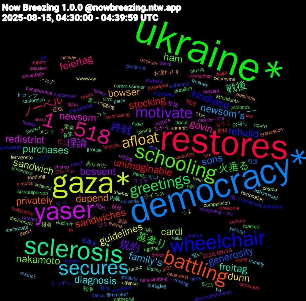 Word Cloud; its top words (sorted by weighted frequency, descending):  ukraine*, restores, democracy*, gaza*, yaser, sclerosis, battling, wheelchair, schooling, 1﹐518, secures, afloat, motivate, greetings, unimaginable, generosity, cardi, newsom, freitag, depend, 終戦, 火垂る, ノーベル, newsom's, guidelines, 理論, 戦後, sandwiches, rebuild, nakamoto, gavin, diagnosis, bowser, 規約, 墓参り, stocking, sons, sandwich, redistrict, purchases, privately, kindlymd, ham, feiertag, family's, dunn, bessent, 戻し, 戦没, 品書き, メンテ, コミ, ――, warms, transphobe, toasted, tasks, stability, offence, money—it's, lifeline, ja21, intimidate, hän, grindr, freeway, footlong, everything—my, draußen, dormindo, continent, compassion, chomp, californian, başkanı, alaska, 8/15, 2025/08/15, 하니, 어느, 黙祷, 食堂, 追悼, 育ち, 緊急, 祖母, 深い, 正気, 振っ, 戦争, 忙し, 引退, 報道, 問わ, 内臓, 会談, リブラ, ライコス, フレーム, トランプ, シェア, コミケ, コト, もうこ, てっ, つよ, ちがう, お祈り, お疲れさま, うっすら, ありがた, мы, yakutat, wwwwww, vrijdag, vladimir, verboten, variational, unlawful, uncut, tia, summit, successor, spokesperson, skins, shin, shelter, servant, sells, seasoned, s3, rigging, ribbon, restrict, restoration, ratchet, rabid, purchasing, publisher, pirro, passiert, panty, norway, nobel, ngc, newsome, miranda, mills, meta's, leaned, lark, kindness, joining, inzwischen, humbly, hugging, howdy, how'd, hoffentlich, hires, heroic, hallucinating, groupe, graduation, graden, governors, fri, filmmaker, ferragosto, felony, donut, displayed, discusses, disconnect, dijon, determined, denkt, darkest, dandy, dalga, costing, costco, compromise, commissioner, circuits, celestial, cathedral, camino, buttigieg, boomsma, bondi, blu-ray, beyoğlu, banco, attendants, ansiedade, anchorage, alaskans, accomplishments, acciones