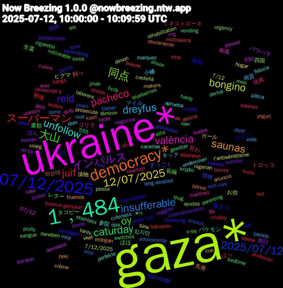 Word Cloud; its top words (sorted by weighted frequency, descending):  gaza*, ukraine*, 1﹐484, democracy*, 07/12/2025, 大山, pacheco, dreyfus, 12/07/2025, インパルス, caturday, スーパーマン, 2025/07/12, 同点, valència, unfollow, saunas, reid, oy, juif, insufferable, bongino, 飼っ, 観戦, 生還, 怪異, 小幡, vroeg, veggies, switches, suiza, self-care, réhabilitation, rockt, opa, obviamente, observing, noticeable, mhp, long-awaited, l'antisémitisme, homan, gewitter, freezer, faccia, erc, dolly, doin, crème, commémoration, będę, brosius-gersdorf, bieber, 7/12/2025, 550, 07/12, 있지만, 되는데, 集まり, 長編, 笑わ, 画質, 漬物, 期日, 書類, 整備, 接種, 四国, 和風, 参院, 先発, 信仰, レター, ミネストローネ, マイル, ヒグマ, パワハラ, バケモン, トロッコ, ツイン, タコピー, ゴリラ, キック, ガール, ぼん, ほほ, はっ, すっごく, お供, שזה, היא, yogurt, xai, x-ray, washes, volle, vket, versa, vending, veil, vanmiddag, urgency, unesco, undercover, truenos, torre, thug, testen, temo, tarihi, stesso, stainless, sk, sizi, sangue, réaction, pátria, prosecute, prone, prolly, profesión, preach, possa, pico, perfekte, peki, peas, parenting, obese, nius, nigerian, negocios, navi, motosierra, morgigen, moo, martinez, marquez, makers, lviv, livros, letztes, lesa, laborers, kudus, krypto, kash, journalister, jinak, javascript's, innit, hogar, hinten, hardy, hangs, genovese, féminin, fpi, fiducia, erdoğan, epstein, ellis, ek, diyor, dimon, devraient, derhal, delicia, date("wtf, daneben, cuties, cuteness, cue, corridor, cigarette, chubby, cheio, castellà, cain, cacerías, bônus, bodily, blueberries, blimey, blends, bins, beraber, bedtime, bakushin, backstage, ayudas, aver, aprueba, anuncio, antisémites, alison, albanese, adolescente, 7/12, 555