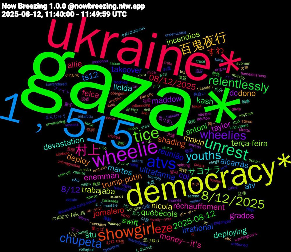 Word Cloud; its top words (sorted by weighted frequency, descending):  gaza*, ukraine*, 1﹐515, democracy*, wheelie, unrest, showgirl, atvs, tice, 村上, youths, 百鬼夜行, wheelies, relentlessly, eze, chupeta, 8/12/2025, grados, deploying, trump-putin, takeover, swift, felca, atv, nicola, dc, サヨナラ, すわ, ultrafarma, terça-feira, réchauffement, lleida, dono, 8/12, 2025-08-12, 08/12/2025, ts12, trabajaba, taylor, stu, shading, reunião, québécois, money—it's, martes, makin, maddow, kash, jornalero, irrational, incendios, enemmän, devastation, deploy, cpi, antoni, allie, alcarràs, 나의, 童子, 発散, 申告, 海鮮, 教皇, 役者, 大西, 大声, ハン, ノルマ, κατά, wirken, voire, vitesse, viajes, us—your, tuesday, ttpd, tricked, tremble, tos, thames, terça, teklifi, stereotypes, standby, spitting, serena, restores, rages, pools, plains, peters, padded, origen, ooooo, obergefell, nötig, milo, mica, mentale, mensajes, madonna, laurie, influencing, hyperbole, hydrogen, homelessness, hiii, geração, gegangen, gari, family—your, faixa, extends, environ, encantaría, ej, detain, deli, davis, clings, clinging, cities, canicules, bonnie, antarctic, alaska, adultos, acht, abrió, @earcandy.bsky.social, 울적한, 벌써, 다음, 食後, 追記, 見ろ, 葉っぱ, 色合い, 紅蓮, 祖母, 物事, 濁っ, 敬遠, 折角, 形態, 山梨, 受け取り, 取り戻し, 処分, 作詞, 作中, 体質, 介護, ミチ, ボーダー, ファイト, トワ, むね, まんじゅう, の周辺で【弱い雨, てっ, しあわせ, さき, お盆, които, ειναι, εδώ, üç, álbum, zawsze, zam, ya'll, wayback, washington's, volleyball, vito, vessels, unwavering, unimaginable, underscores, uai, tur, truce, troubles, trophies, troops, trata, trabalhadores, tolerated, taskbar, taboo, símbolo, surrendered, suomen, stretto, sterk, stems, stationed, spin-off