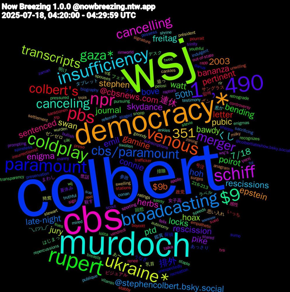 Word Cloud; its top words (sorted by weighted frequency, descending):  colbert, wsj, cbs, murdoch, democracy*, 1﹐490, rupert, pbs, broadcasting, ukraine*, schiff, $9, venous, paramount, coldplay, npr, insufficiency, merger, gaza*, colbert's, cbs/paramount, transcripts, cancelling, canceling, 351, connie, 2003, journal, @cbsnews.com, 50th, swan, skydance, ptd, gamine, bove, bawdy, 連休, くし, stephen, rescission, poirot, pertinent, late-night, jury, enigma, 7/18, $9b, 排外, watt, sentenced, rescissions, pubic, pike, locks, letter, hoh, hoax, herbs, freitag, epstein, emil, bending, bananza, @stephencolbert.bsky.social, 猗窩, 女子高, デスク, サングラス, うなぎ, wij, vendredi, testimony, swelling, subscriptions, stevie, stations, staged, spouses, sporting, speeds, signature, sharpie, retrograde, renee, referrals, ratings, raptors, pursuing, preso, preservation, pelosi, out-of-state, mired, milky, manny, lolita, insurrectionist, indulgent, genndy, felix, enigmas, empathetic, darius, các, controversy, conan, cankles, bullish, breasts, boycott, biography, autonomy, apollo, ankles, anagram, @colbertlateshow.bsky.social, 216-213, 맘에, 鑑賞, 追っ, 殺す, 明け, 政党, 探偵, 排除, 感性, 惹か, 思い入れ, 夏休み, 回想, 号泣, 参政, 乳首, 世話, ラベル, メン, フラ, フェチ, ビジュアル, タブレット, ゼンゼロ, まわし, はじまっ, いっち, あっさり, あ〜, γιατί, ¯\_(ツ)_/¯, zoning, zaman, youthful, xrp, wwwww, wurden, wsj's, vitamin, unwilling, unexpectedly, twee, tvs, truthful, trois, trinity, transparency, trafficker, tol, tcg, taika, swollen, surges, sumo, sues, sued, sue, stewart, stared, staple, stabby, spineless, snoop, sigo, shrine, settlement, scout, sassy, sanktionen, sacrificing, rir, rimworld, repercussions, reel, recreation, recognizes, rapp, publique, président, prompting, pressured, pourrait, possess