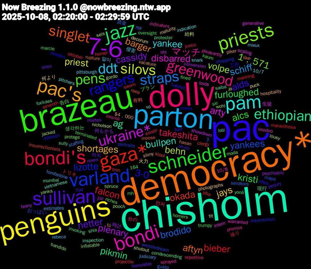 Word Cloud; its top words (sorted by weighted frequency, descending):  chisholm, democracy*, pac, brazeau, dolly, parton, penguins, 7-6, jazz, gaza*, varland, priests, bondi, pam, pac's, sullivan, schneider, bondi's, straps, silovs, ukraine*, ethiopian, singlet, rangers, pens, greenwood, ddt, jays, cassidy, furloughed, bieber, yankees, volpe, disbarred, bullpen, barger, alds, alcs, takeshita, schiff, priest, plenary, pikmin, okada, lizotte, 1﹐571, マッチ, yankee, shortages, netter, kristi, falcon, brodido, behn, arty, ag, aftyn, 3-0, 먼저, 말이, 火力, 時計, yoná, yibo, wrestledream, wohl, voodoo, vo, vacature, uh-oh, terminated, sworn, staffing, shutout, showdown, shia, raea, pueden, protege, promos, pittsburgh, photographs, noem, mh, manning, jt, jacked, intern, inspection, hasan, habitat, fined, existir, estimates, decorum, conversion, condescending, clergy, chopping, bandido, 164, 10/8, 10/7, $4﹐000, 하지, 생각하는, 辿り, 賃金, 給料, 生徒, 現行, 有料, 工作, 告白, 分の, 侵害, 何より, 何もかも, プラン, トリキ, おっぱい, yanks, warranted, vietnamese, tú, ttyd, trumpy, tron, tombstone, tit, teeny, sully, stool, stetson, spruce, sprayed, snark, slimy, siren, sic, seventh, senators, seis, scaling, saiba, rupture, rifles, riches, repetitive, rebeca, puck, psychiatric, protester, projectile, portraits, pooch, pleasantly, pitchers, piker, perjury, oversight, oktober, nyy, nicholson, nhl, mumbai, moose, moins, moda, misma, mieux, maturity, martes, marcie, maravilhosa, mapa, lousy, lords, lolz, like-, kerr, kaum, justin, judiciary, jo, jizz, invoking, insurrectionists, insurrection, inflatable, indicators, indication, hospitality, honorable, homers, homer, gusto, gordo, generative, fuckass
