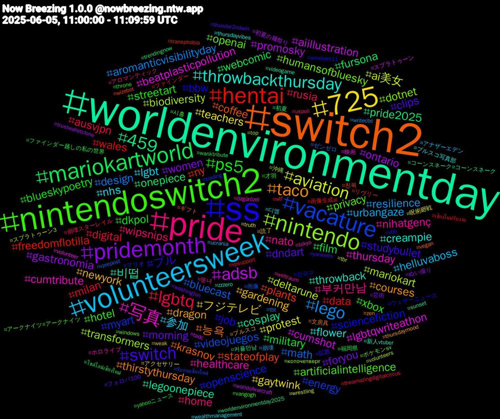 Hashtag Cloud; its hashtagged words/phrases (sorted by weighted frequency, descending):  worldenvironmentday, switch2, ss, nintendoswitch2, pride, volunteersweek, 725, pridemonth, mariokartworld, hentai, vacature, nintendo, 写真, throwbackthursday, taco, switch, ps5, lgbtq, lego, aviation, adsb, 459, stateofplay, sciencefiction, privacy, nato, lgbt, gardening, foryou, film, data, bluecast, biodiversity, beatplasticpollution, 비떱, 능욕, ブル, xbox, wipsnips, urbangaze, teachers, ontario, onepiece, ny, myart, humansofbluesky, healthcare, flower, dragon, dndart, dkpol, digital, design, deltarune, cumshot, cosplay, coffee, bbw, artificialintelligence, 부커만남, 参加, フジテレビ, women, webcomic, wales, videojuegos, transformers, thursday, throwback, thirstythursday, studybullet, streetart, rusia, resilience, protest, promosky, pride2025, plants, openscience, openai, nihatgenç, nhs, newyork, morning, military, milan, math, mariokart, lgbtqwriteathon, legoonepiece, krasnov, job, hotel, home, helluvaboss, gaytwink, gastronomia, fursona, freedomflotilla, energy, dotnet, cumtribute, creampie, courses, clips, blueskypoetry, ausvjpn, aromanticvisibilityday, ai美女, aiillustration, 커플만남, 친목, 전국구, 시흥, 뚱녀, 디엠, 読了, 芸術, 福岡県, 画像生成ai, 画像, 沖縄, 映画, 新人vtuber, 文房具, 拡散, 才羽, 崩壊スターレイル, 崩壊, 呪術廻戦, 初夏の麺祭り, 初夏, リヴリー, マリオ, ポケモンsv, ホロライブ, ブルスコ写真部, ブルスコ, フォロバ100, ファインダー越しの私の世界, ファインダー, ゼンゼロ, スプラトゥーン3, スプラトゥーン, コーンスネーク#コーンスネーク, ギフト, ウェザーニュース, アークナイツ#アークナイツ, アロマンティック, アナザーエデン, アクセサリー, ぬい撮り, ไซด์ไลน์เชียงใหม่, เชียงใหม่รับงาน, รับงานเชียงใหม่, коточетверг, özgürözel, zzzero, zen, yankees, yahooニュース, wtf, writecbc, wrestling, worldofwarcraft, worldenvironmentday2025, wizebot, windows11, windows, weltraum, wealthmanagement, weak, washington, wanktribute, vpsupport, vprepost, volunteers, volunteer, videogame, vegan, vbb, vangogh, uspoli, ucrania, truth, trustwalletclone, trendingnow, transphobia, trading, top, tokyo, thursdayvibes, thursdaymood, thunder2ndwin, throne, theamazingdigitalcircus, tbt, tbr, tadc, sunset