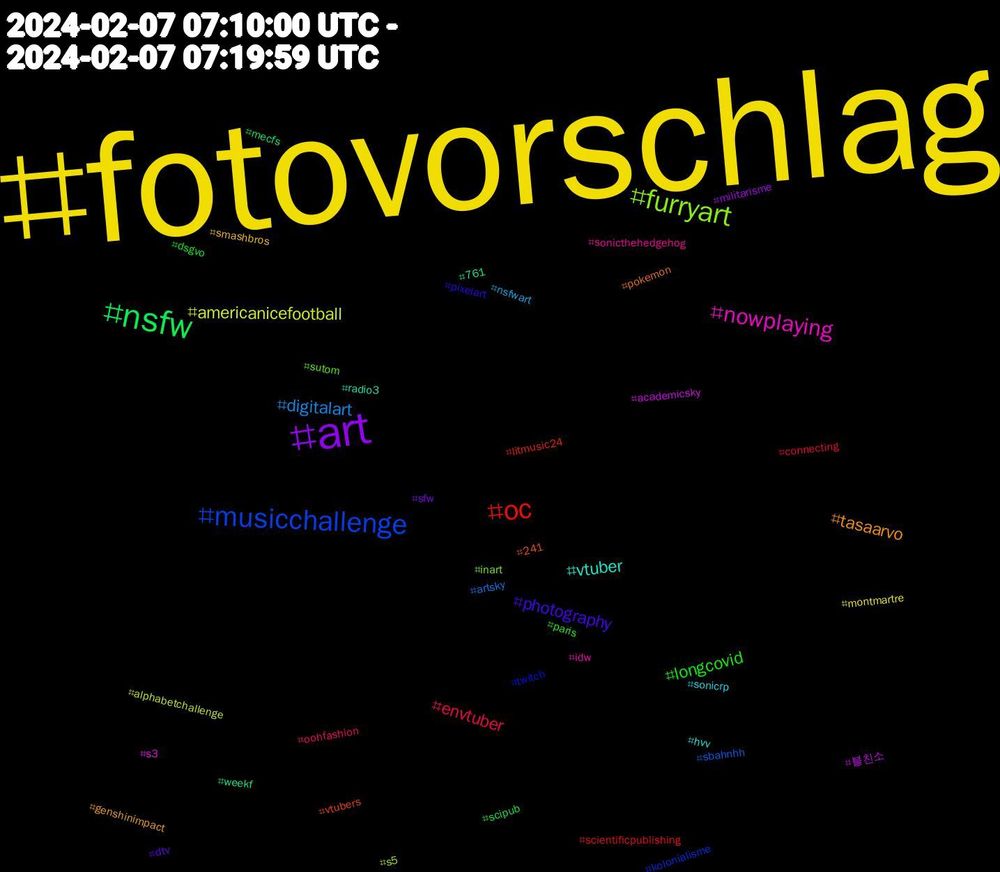 Hashtag Cloud; its hashtagged words/phrases (sorted by weighted frequency, descending):  fotovorschlag, art, nsfw, oc, musicchallenge, furryart, nowplaying, vtuber, tasaarvo, photography, longcovid, envtuber, digitalart, americanicefootball, 블친소, weekf, vtubers, twitch, sutom, sonicthehedgehog, sonicrp, smashbros, sfw, scipub, scientificpublishing, sbahnhh, s5, s3, radio3, pokemon, pixelart, paris, oohfashion, nsfwart, montmartre, militarisme, mecfs, litmusic24, kolonialisme, inart, idw, hvv, genshinimpact, dtv, dsgvo, connecting, artsky, alphabetchallenge, academicsky, 761, 241