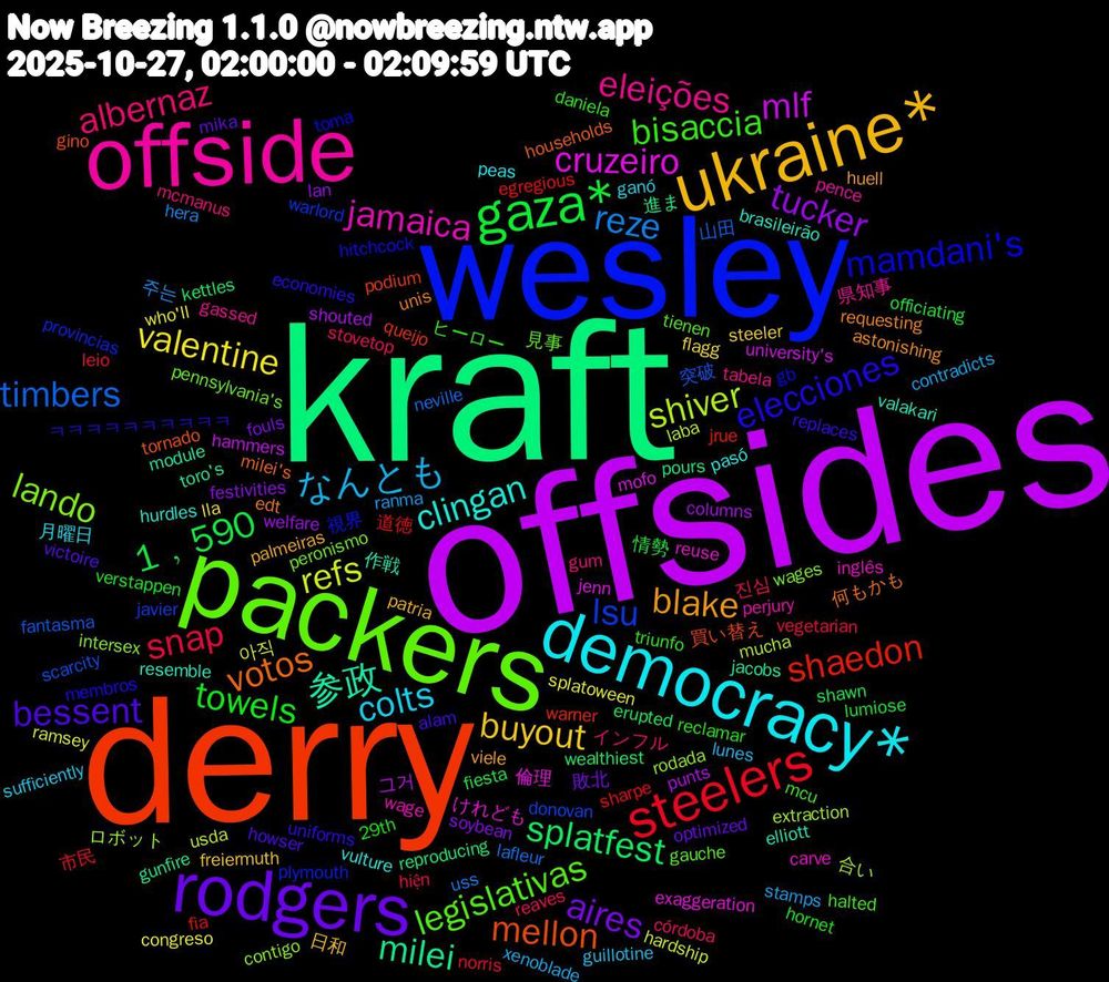 Word Cloud; its top words (sorted by weighted frequency, descending):  offsides, kraft, derry, wesley, packers, offside, democracy*, ukraine*, rodgers, gaza*, steelers, timbers, shiver, cruzeiro, 参政, votos, elecciones, bisaccia, albernaz, なんとも, valentine, tucker, splatfest, shaedon, lsu, lando, jamaica, clingan, blake, bessent, towels, snap, reze, refs, mlf, milei, mellon, mamdani's, legislativas, eleições, colts, buyout, aires, 1﹐590, 道徳, 突破, ロボット, けれども, valakari, unis, uniforms, triunfo, stovetop, stamps, splatoween, shouted, reproducing, queijo, provincias, peronismo, perjury, pasó, palmeiras, mika, lumiose, leio, lafleur, laba, jenn, jacobs, households, hitchcock, halted, gum, guillotine, flagg, festivities, erupted, egregious, donovan, contigo, carve, brasileirão, astonishing, alam, 29th, 진심, 주는, 아직, 그거, 進ま, 買い替え, 視界, 見事, 県知事, 月曜日, 日和, 敗北, 情勢, 市民, 山田, 合い, 倫理, 作戦, 何もかも, ㅋㅋㅋㅋㅋㅋㅋㅋㅋㅋ, ヒーロー, インフル, xenoblade, who'll, welfare, wealthiest, warner, warlord, wages, wage, vulture, viele, victoire, verstappen, vegetarian, uss, usda, university's, toro's, tornado, toma, tienen, tabela, sufficiently, steeler, soybean, shawn, sharpe, scarcity, rodada, reuse, resemble, requesting, replaces, reclamar, reaves, ranma, ramsey, punts, pours, podium, plymouth, pennsylvania's, pence, peas, patria, optimized, officiating, norris, neville, mucha, mofo, module, milei's, membros, mcu, mcmanus, lunes, lla, lan, kettles, jrue, javier, intersex, inglês, hurdles, huell, howser, hornet, hiện, hera, hardship, hammers, gunfire, gino, gb, gauche, gassed, ganó, freiermuth, fouls, fiesta, fia, fantasma, extraction, exaggeration, elliott, edt
, economies, daniela, córdoba, contradicts, congreso, columns