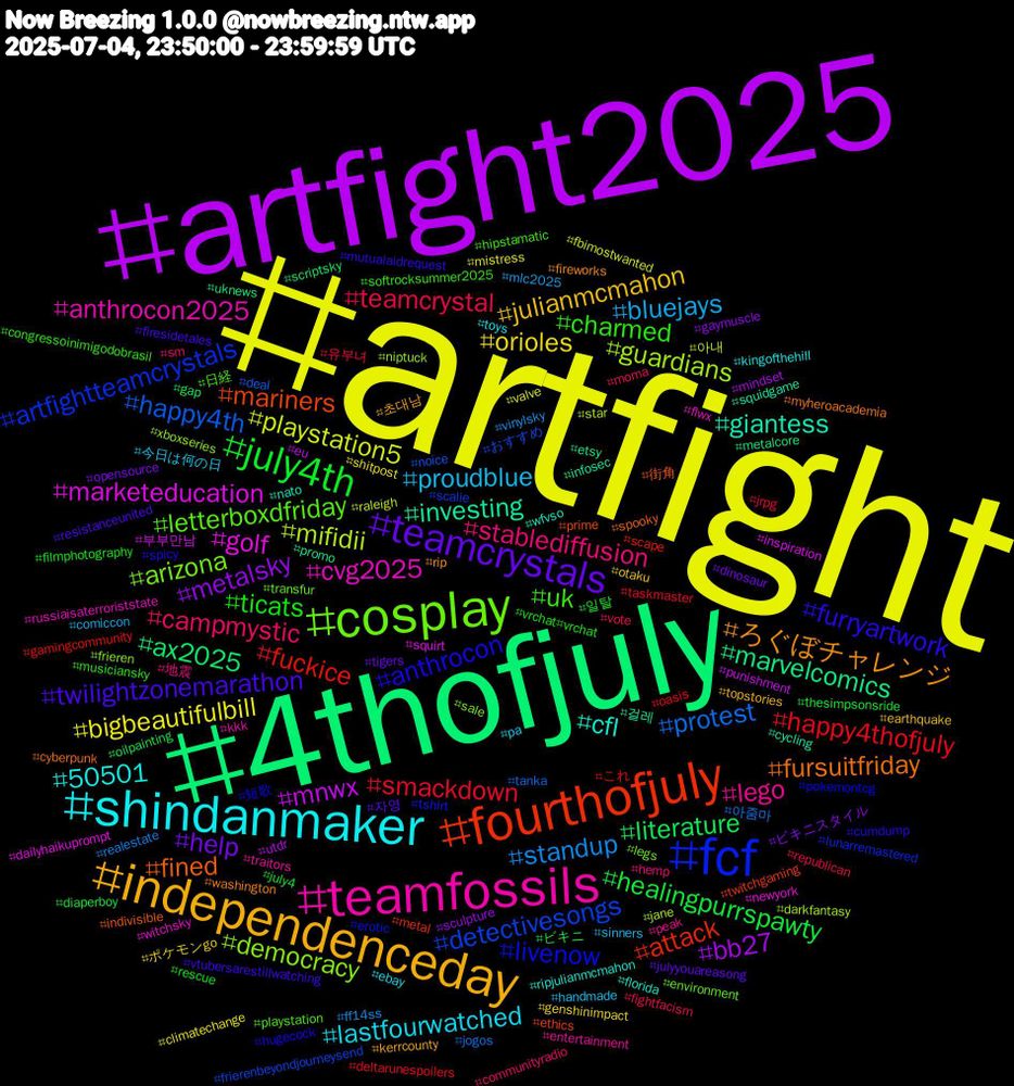 Hashtag Cloud; its hashtagged words/phrases (sorted by weighted frequency, descending):  artfight, artfight2025, 4thofjuly, fourthofjuly, fcf, cosplay, teamfossils, shindanmaker, independenceday, teamcrystals, july4th, smackdown, protest, mifidii, marketeducation, investing, fined, anthrocon, uk, stablediffusion, proudblue, orioles, metalsky, literature, fuckice, detectivesongs, democracy, cvg2025, cfl, ろぐぼチャレンジ, twilightzonemarathon, ticats, teamcrystal, standup, playstation5, mnwx, marvelcomics, mariners, livenow, letterboxdfriday, lego, lastfourwatched, julianmcmahon, help, healingpurrspawty, happy4thofjuly, happy4th, guardians, golf, giantess, fursuitfriday, furryartwork, charmed, campmystic, bluejays, bigbeautifulbill, bb27, ax2025, attack, artfightteamcrystals, arizona, anthrocon2025, 50501, 초대남, 자영, 일탈, 유부녀, 아줌마, 아내, 부부만남, 걸레, 街角, 短歌, 日経, 地震, 今日は何の日, ポケモンgo, ビキニスタイル, ビキニ, これ, おすすめ, xboxseries, witchsky, wfvso, washington, vtubersarestillwatching, vrchat#vrchat, vote, vinylsky, valve, utdr, uknews, twitchgaming, tshirt, transfur, traitors, toys, topstories, tigers, thesimpsonsride, taskmaster, tanka, star, squirt, squidgame, spooky, spicy, softrocksummer2025, sm, sinners, shitpost, sculpture, scriptsky, scape, scalie, sale, russiaisaterroriststate, ripjulianmcmahon, rip, resistanceunited, rescue, republican, realestate, raleigh, punishment, promo, prime, pokemontcg, playstation, peak, pa, otaku, opensource, oilpainting, oasis, noice, niptuck, newyork, nato, myheroacademia, mutualaidrequest, musiciansky, moma, mlc2025, mistress, mindset, metalcore, metal, lunarremastered, legs, kkk, kingofthehill, kerrcounty, julyyouareasong, july4, jrpg, jogos, jane, inspiration, infosec, indivisible, hugecock, hipstamatic, hemp, handmade, genshinimpact, gaymuscle, gap, gamingcommunity, frierenbeyondjourneysend, frieren, flwx, florida, fireworks, firesidetales, filmphotography, fightfacism, ff14ss, fbimostwanted, eu, etsy, ethics, erotic, environment, entertainment, ebay, earthquake, dinosaur, diaperboy, deltarunespoilers, deal, darkfantasy, dailyhaikuprompt, cycling, cyberpunk, cumdump, congressoinimigodobrasil, communityradio, comiccon, climatechange
