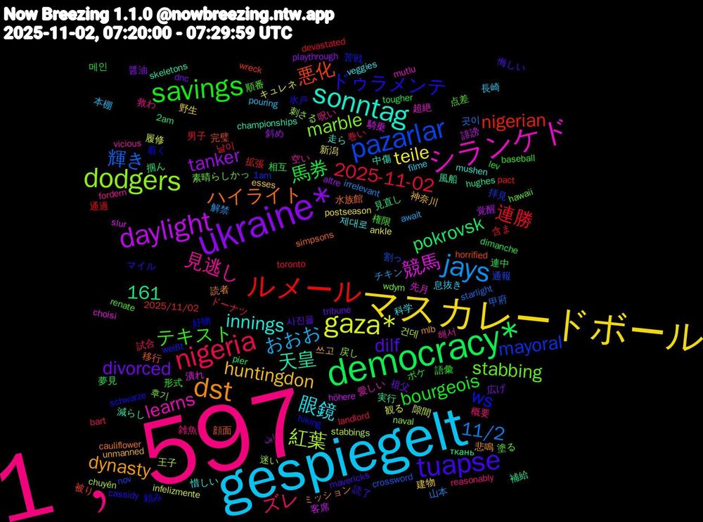 Word Cloud; its top words (sorted by weighted frequency, descending):  1﹐597, gespiegelt, マスカレードボール, ukraine*, democracy*, ルメール, pazarlar, dodgers, シランケド, sonntag, dst, tuapse, savings, nigeria, jays, gaza*, daylight, 悪化, ws, stabbing, 見逃し, 眼鏡, huntingdon, divorced, 161, 馬券, 連勝, 輝き, 紅葉, 競馬, 天皇, ハイライト, ドゥラメンテ, テキスト, ズレ, おおお, teile, tanker, pokrovsk, nigerian, mayoral, marble, learns, innings, dynasty, dilf, bourgeois, 2025-11-02, 11/2, 隙間, 誹謗, 補給, 移行, 着く, 点差, 救わ, 息抜き, 建物, 広げ, 夢見, 含ま, 割っ, 刺さる, 先月, 中傷, ミッション, マイル, ポケ, ドーナツ, チキン, キュレネ, این, ткань, wreck, weißt, wdym, vicious, veggies, unmanned, tribune, tougher, toronto, starlight, stabbings, slur, skeletons, simpsons, schwarze, renate, reasonably, pouring, postseason, playthrough, pier, pact, nov, naval, mutlu, mushen, mlb, mavericks, lev, landlord, irrelevant, infelizmente, höhere, hughes, horrified, hiking, hawaii, fordern, filme, esses, dnc, dimanche, devastated, crossword, chuyên, choisi, championships, cauliflower, cassidy, baseball, bart, await, ankle, altre, 2am, 2025/11/02, 1am, 후기, 해서, 제대로, 쓰고, 사진을, 메인, 날이, 곳이, 건데, 騎乗, 風船, 顔面, 頼み, 順番, 雑魚, 長崎, 野生, 醤油, 連中, 通過, 通報, 迷い, 超絶, 走ら, 読者, 読了, 語彙, 試合, 解禁, 観る, 覚醒, 見直し, 被り, 苦戦, 素晴らしかっ, 空い, 科学, 神奈川, 祖父, 相互, 男子, 甲府, 王子, 潰れ, 減らし, 水族館, 水戸, 権限, 概要, 本棚, 新潟, 斜め, 掴ん, 拡張, 拝見, 戻し, 愛しい, 惜しい, 悲鳴, 悔しい, 形式, 巻い, 山本, 履修, 客席, 実行, 完璧, 好物, 塗る, 呪い