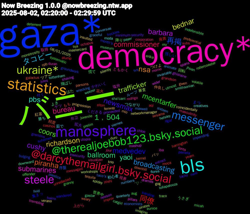 Word Cloud; its top words (sorted by weighted frequency, descending):  gaza*, バニー, democracy*, bls, statistics, manosphere, @therealjoebob123.bsky.social, @darcythemailgirl.bsky.social, messenger, ukraine*, steele, yaoi, piranha, medvedev, coors, bureau, タコピー, richardson, cushy, 1﹐504, 同僚, 再掲, trafficker, submarines, pbs, nsa, newsmax, mcentarfer, commissioner, broadcasting, bednar, barbara, ballroom, 花火, 怪しい, 回転, 取得, 初心者, パッ, くださる, うさぎ, yoshi, taco's, spidey, spans, smithsonian, preferential, nwsl, mu, masculinity, livid, kno, jules, jhoan, harrington, groundwork, erika, duran, creatives, cpb, bairro, aug, aqi, animate, 08/01/2025, 쓰고, 飛ばし, 頻度, 集まっ, 降り, 視界, 茹で, 紅茶, 拡大, 慌て, 座席, 序盤, 審査, 塩分, 勝ち, 仲良し, 付く, 世界中, 上がら, ループ, ツアー, ケツ, よき, もも, まつ, はた, ともかく, つながり, つけよ, かわいく, ´▽｀, yearn, wrecking, workshops, wider, weezer, weary, wandered, volatile, visualizer, viernes, verano, utopia, utmost, unredacted, tvs, tsa, trembling, tottenham, tequila, tacky, systematic, subs, sixteen, silently, shaving, sha'carri, sesame, schemes, rollercoaster, rodrigo, quarterly, progression, proceeded, prelim, plump, plastics, pirates, pillars, payer, parsons, pamela, offender, octopus, numbers, networkmanager, neeson, museum, moça, month's, monstrosity, momo, moda, mio, minimum-security, micah, messaged, maxwell, mastercard, mashup, lollapalooza, kernel, karoline, juvenile, jour, invariably, insulted, insecurity, indefensible, improv, impending, imagino, iba, helsley, gwen, gremlins, granny, grandson, graceful, gog, ghislaine, gastar, galactus, freckles, fraco, fonts, flores, fenway, extract, eunice, elton, economists, duro, dramas, downward, downhill, dgaf, deterrent, corporation, conversas, coincidentally, chloe, catgirl, casinos, bulging