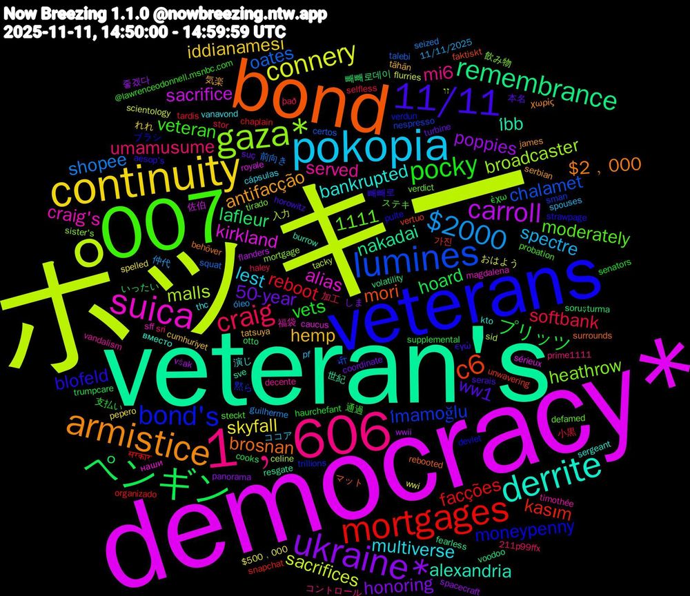 Word Cloud; its top words (sorted by weighted frequency, descending):  ポッキー, democracy*, veteran's, bond, veterans, 007, 1﹐606, pokopia, continuity, ukraine*, ペンギン, mortgages, lumines, gaza*, suica, derrite, armistice, 11/11, pocky, craig, $2000, connery, carroll, remembrance, c6, bond's, served, multiverse, hemp, 50-year, プリッツ, reboot, oates, malls, kirkland, i̇bb, brosnan, blofeld, veteran, umamusume, spectre, skyfall, poppies, lafleur, kasım, i̇mamoğlu, heathrow, craig's, bankrupted, antifacção, 1111, ww1, vets, softbank, shopee, sacrifices, sacrifice, nakadai, mori, moneypenny, moderately, mi6, lest, iddianamesi, honoring, hoard, facções, chalamet, broadcaster, alias, alexandria, $2﹐000, 빼빼로, 通過, 加工, 仲代, おはよう, wwii, volatility, unwavering, trillions, tirado, timothée, thc, tatsuya, suç, supplemental, stor, squat, sid, royale, resgate, rebooted, pulte, probation, prime1111, pf, pepero, panorama, otto, organizado, nespresso, mortgage, magdalena, kto, james, horowitz, haurchefant, haley, guilherme, flurries, flanders, fearless, faktiskt, devlet, defamed, decente, cápsulas, cumhuriyet, coordinate, cooks, chaplain, certos, celine, caucus, burrow, behöver, aesop's, @lawrenceodonnell.msnbc.com, 211p99ffx, 11/11/2025, $500﹐000, 좋겠다, 빼빼로데이, 가진, 黙ら, 飲み物, 福袋, 演じ, 気楽, 本名, 支払い, 小黒, 前向き, 入力, 佐伯, 世紀, マット, ブラシ, ステキ, コントロール, ココア, れれ, しま, いったい, सरकार, भी, זו, наши, вместо, χωρίς, εγώ, έχω, það, óleo, wwi, však, voodoo, vertuo, verdun, verdict, vandalism, vanavond, tähän, turbine, trumpcare, tardis, talebi, tacky, sérieux, sve, surrounds, strawpage, steckt, sri, spouses, spelled, spacecraft, soruşturma, snapchat, sman, sister's, sff, sergeant, serbian, serais, senators, selfless, seized, scientology