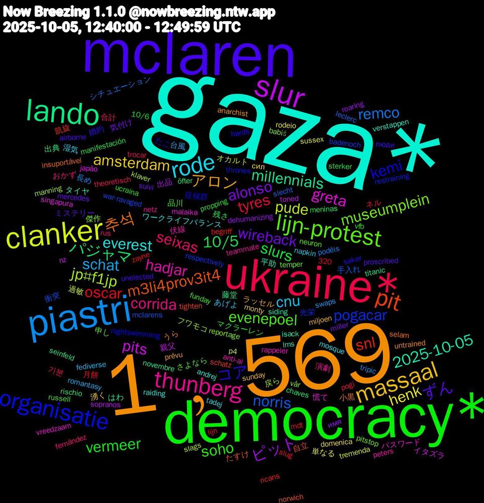 Word Cloud; its top words (sorted by weighted frequency, descending):  gaza*, 1﹐569, mclaren, democracy*, ukraine*, piastri, clanker, slur, lando, pit, organisatie, lijn-protest, thunberg, rode, massaal, wireback, slurs, oscar, norris, jp#f1jp, greta, 2025-10-05, 추석, コア, soho, seixas, schat, henk, ピット, パジャマ, snl, pogacar, museumplein, hadjar, everest, アロン, ずん, vermeer, tyres, remco, pude, pits, millennials, m3li4prov3it4, kemi, evenepoel, corrida, cnu, amsterdam, alonso, 10/5, 衝突, フワモコ, パスワード, タイヤ, うら, люди, vfb, theoretisch, swaps, sussex, sopranos, seinfeld, schatz, restraining, pitstop, peters, mosque, miljoen, mercedes, manifestación, lijn, leclerc, klaver, japão, isack, insuportável, hards, funday, fernández, fediverse, domenica, dehumanizing, chaves, begriff, badenoch, babiš, anti-ai, andrej, anarchist, airborne, 320, 10/6, 기분, 長め, 過敏, 親父, 藤堂, 自立, 症候群, 申し, 演劇, 湿気, 湧く, 気付け, 残さ, 月餅, 手入れ, 戻ら, 慌て, 平助, 小黒, 婚約, 品川, 合計, 台風, 単なる, 出品, 出典, 凱旋, 光栄, 傑作, 伏線, ワークライフバランス, ラッセル, ミステリー, マクラーレン, ネル, シチュエーション, オカルト, イタズラ, はわ, たすけ, たこ, さよなら, おかず, あげよ, сил, имя, öfter, zayne, war-ravaged, vår, vreedzaam, verstappen, untrained, unelected, ucraina, trocar, tripic, tremenda, toned, titanic, tighten, thrones, temper, teammate, tadej, sunday, suivi, sterker, slug, slecht, slags, singapura, siding, selam, saker, russell, rus, romantasy, rodeio, roaring, rischio, ricans, respectively, reportage, rappeler, raiding, prévu, proscribed, propping, pogi, podéis, p4, nz, novembre, norwich, nightswimming, neuron, netz, napkin, monty, miller, meninas, mdt, mclarens, manning, malaika, lms