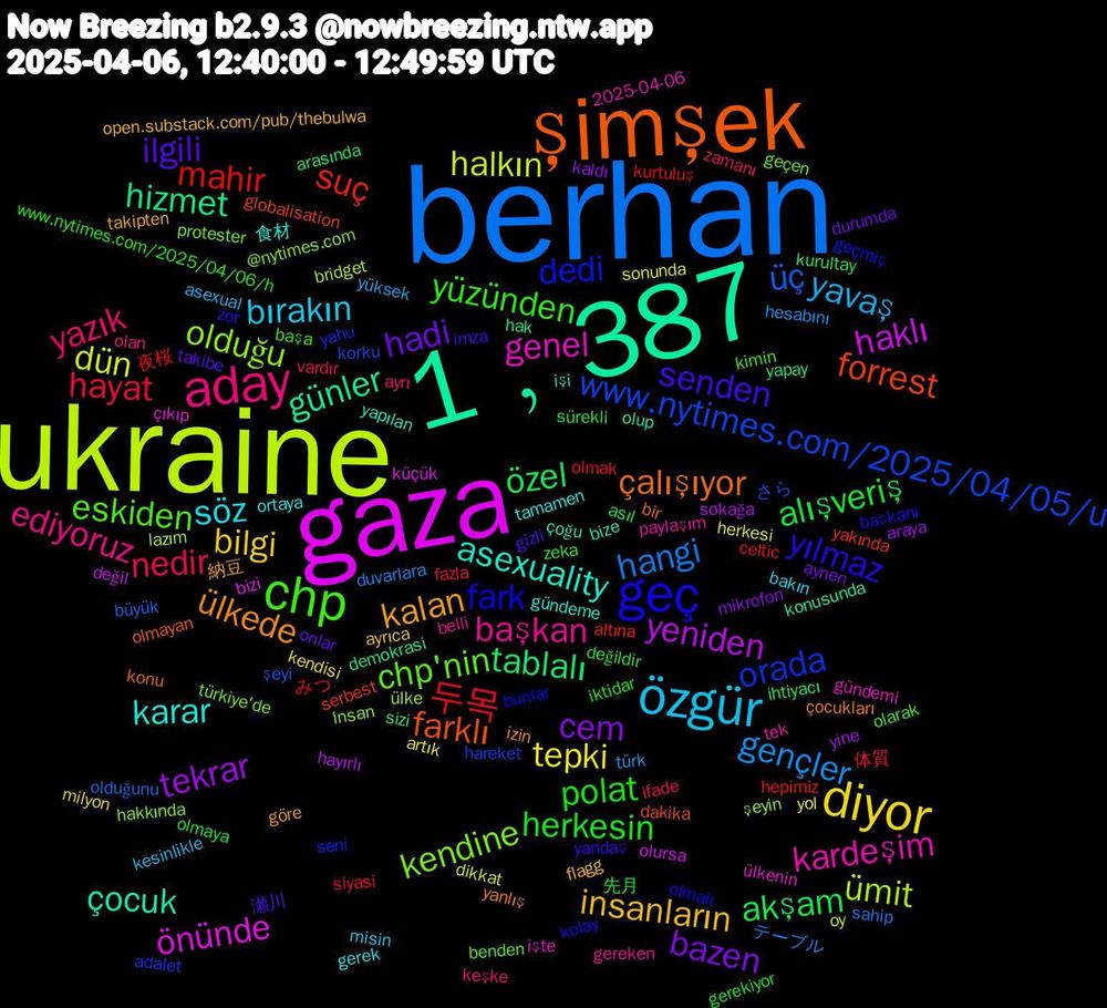 Word Cloud; its top words (sorted by weighted frequency, descending):  berhan, ukraine, gaza, 1﹐387, şimşek, geç, chp, aday, özgür, diyor, cem, özel, mahir, www.nytimes.com/2025/04/05/u, olduğu, genel, asexuality, ülkede, senden, polat, nedir, gençler, dün, yeniden, hizmet, forrest, dedi, chp'nin, başkan, söz, insanların, hadi, alışveriş, 두목, üç, ümit, önünde, çocuk, çalışıyor, yılmaz, yüzünden, yazık, yavaş, tepki, tekrar, tablalı, suç, orada, kendine, kardeşim, karar, kalan, ilgili, herkesin, hayat, hangi, halkın, haklı, günler, farklı, fark, eskiden, ediyoruz, bırakın, bilgi, bazen, akşam, 夜桜, さら, şeyin, ülkenin, yapılan, yanlış, yandaş, www.nytimes.com/2025/04/06/h, vardır, türk, sonunda, sokağa, sizi, serbest, seni, protester, paylaşım, ortaya, open.substack.com/pub/thebulwa, onlar, olmaya, olmak, olduğunu, lazım, küçük, konusunda, konu, kolay, kimin, keşke, kesinlikle, kendisi, kaldı, ihtiyacı, hepimiz, hareket, hakkında, gündemi, gündeme, göre, gizli, gerekiyor, fazla, duvarlara, dikkat, değil, demokrasi, dakika, bunlar, benden, belli, bakın, ayrıca, aynen, asıl, みつ, şeyi, ülke, çıkıp, çoğu, çocukları, zor, zeka, zamanı, yüksek, yol, yine, yapay, yakında, yahu, türkiye'de, tek, tamamen, takipten, takibe, sürekli, siyasi, sahip, oy, olursa, olup, olmayan, olmalı, olarak, olan, misin, milyon, mikrofon, kurultay, kurtuluş, korku, i̇nsan, işte, işi, izin, imza, iktidar, ifade, hesabını, herkesi, hayırlı, hak, globalisation, geçmiş, geçen, gereken, gerek, flagg, durumda, değildir, celtic, büyük, bridget, bizi, bize, bir, başkanı, başa, ayrı, asexual, artık, araya, arasında, altına, adalet, @nytimes.com, 2025-04-06, 食材, 納豆, 瀬川, 先月, 体質, テーブル