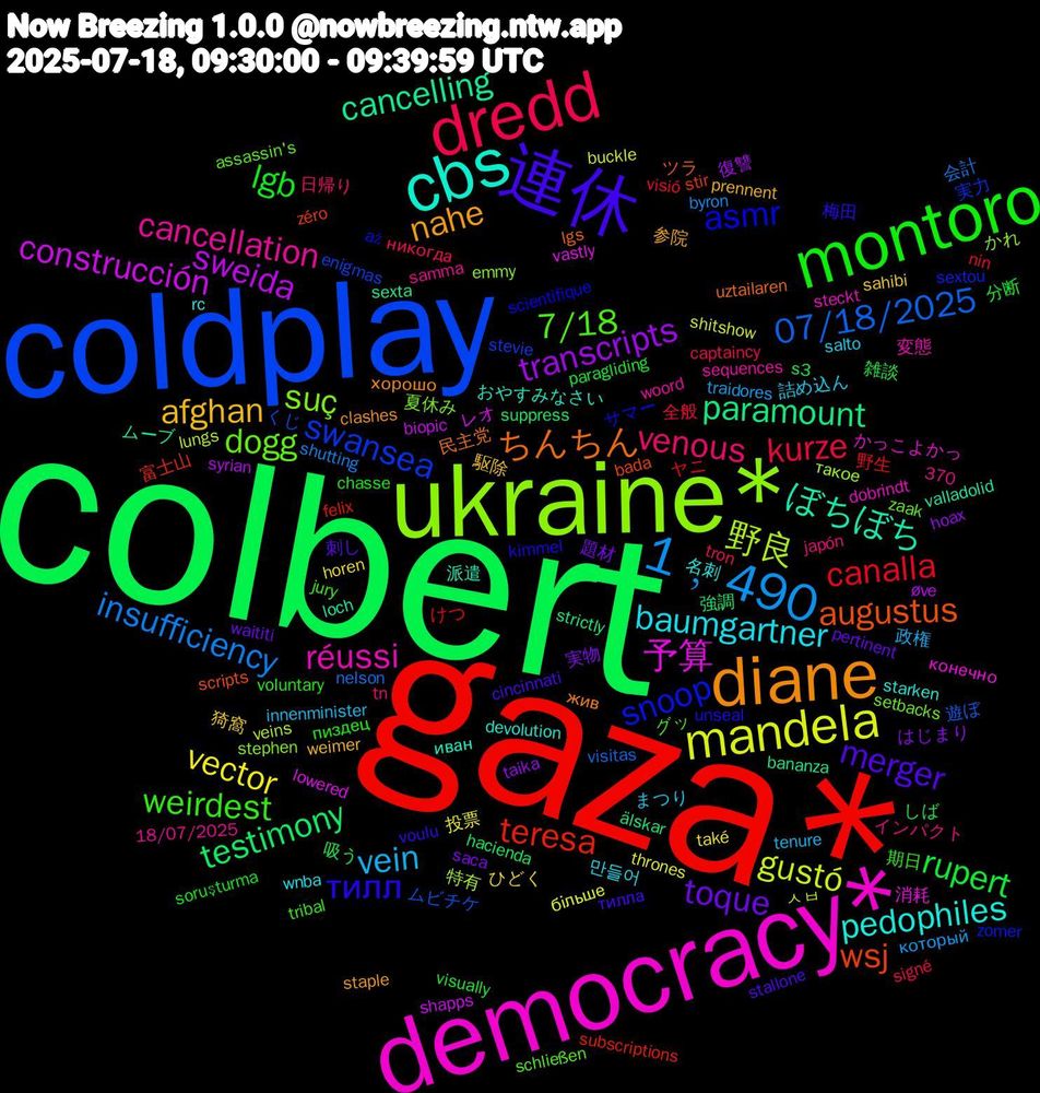 Word Cloud; its top words (sorted by weighted frequency, descending):  colbert, gaza*, coldplay, ukraine*, democracy*, cbs, diane, 連休, montoro, dredd, 1﹐490, mandela, sweida, paramount, wsj, snoop, dogg, cancellation, baumgartner, afghan, toque, rupert, canalla, 07/18/2025, 野良, 予算, ぼちぼち, ちんちん, тилл, weirdest, venous, vein, vector, transcripts, testimony, teresa, swansea, suç, réussi, pedophiles, nahe, merger, lgb, kurze, insufficiency, gustó, construcción, cancelling, augustus, asmr, 7/18, 詰め込ん, 猗窩, 実物, 吸う, ヤニ, ムビチケ, такое, конечно, иван, жив, voulu, voluntary, tron, traidores, thrones, syrian, strictly, stir, sextou, setbacks, sequences, rc, prennent, pertinent, paragliding, nin, nelson, lungs, lowered, loch, lgs, kimmel, jury, japón, innenminister, horen, hoax, hacienda, felix, enigmas, emmy, dobrindt, devolution, clashes, cincinnati, chasse, captaincy, byron, buckle, biopic, bananza, bada, až, assassin's, 370, 18/07/2025, 만들어, 駆除, 題材, 雑談, 野生, 遊ぼ, 特有, 消耗, 派遣, 民主党, 梅田, 期日, 日帰り, 政権, 投票, 復讐, 強調, 富士山, 実力, 夏休み, 変態, 名刺, 参院, 刺し, 分断, 全般, 会計, ㅅㅂ, レオ, ムーブ, ツラ, サマー, グッ, インパクト, まつり, ひどく, はじまり, しば, けつ, くじ, かれ, かっこよかっ, おやすみなさい, хорошо, тилла, пиздец, никогда, который, більше, øve, älskar, zéro, zomer, zaak, woord, wnba, weimer, waititi, visually, visió, visitas, veins, vastly, valladolid, uztailaren, unseal, tribal, tn, tenure, také, taika, suppress, subscriptions, stevie, stephen, steckt, starken, staple, stallone, soruşturma, signé, shutting, shitshow, shapps, sexta, scripts, scientifique, schließen, samma, salto, sahibi, saca, s3