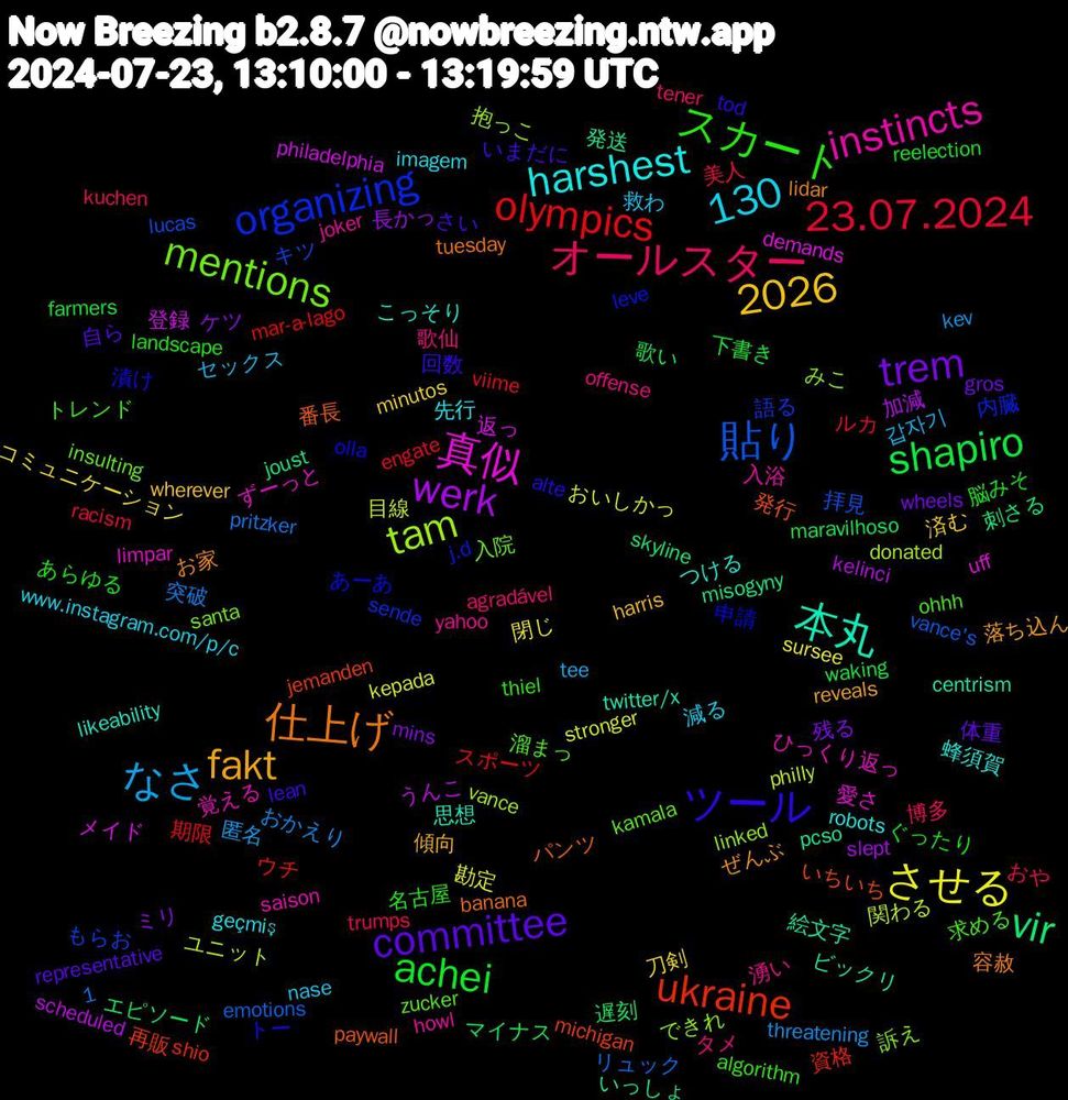 Word Cloud; its top words (sorted by weighted frequency, descending):  1,130, trem, shapiro, olympics, 貼り, tam, 真似, 本丸, 仕上げ, ツール, スカート, オールスター, なさ, させる, werk, vir, ukraine, organizing, mentions, instincts, harshest, fakt, committee, achei, 23.07.2024, 2026, 関わる, 返っ, 絵文字, 番長, 漬け, 求める, 歌仙, 救わ, 刀剣, ミリ, マイナス, スポーツ, キツ, できれ, ずーっと, こっそり, お家, いまだに, あらゆる, trumps, threatening, stronger, scheduled, misogyny, michigan, leve, kamala, joker, imagem, harris, gros, farmers, engate, emotions, donated, demands, centrism, banana, alte, algorithm, agradável, 갑자기, 閉じ, 長かっ, 遅刻, 資格, 語る, 訴え, 覚える, 蜂須賀, 落ち込ん, 自ら, 脳みそ, 美人, 突破, 目線, 登録, 発送, 発行, 申請, 溜まっ, 湧い, 減る, 済む, 残る, 歌い, 期限, 拝見, 抱っこ, 愛さ, 思想, 容赦, 回数, 名古屋, 博多, 匿名, 勘定, 加減, 刺さる, 再販, 内臓, 入院, 入浴, 先行, 傾向, 体重, 下書き, ルカ, リュック, ユニット, メイド, ビックリ, パンツ, トー, トレンド, タメ, セックス, コミュニケーション, ケツ, エピソード, ウチ, もらお, みこ, ひっくり返っ, つける, ぜんぶ, さい, ぐったり, おや, おかえり, おいしかっ, うんこ, いっしょ, いちいち, あーあ, zucker, yahoo, www.instagram.com/p/c, wherever, wheels, waking, viime, vance's, vance, uff, twitter/x, tuesday, tod, thiel, tener, tee, sursee, slept, skyline, shio, sende, santa, saison, robots, reveals, representative, reelection, racism, pritzker, philly, philadelphia, pcso, paywall, olla, ohhh, offense, nase, minutos, mins, maravilhoso, mar-a-lago, lucas, linked, limpar, likeability, lidar, lean, landscape, kuchen, kev, kepada, kelinci, joust, jemanden, j.d, insulting, howl, geçmiş, gaza