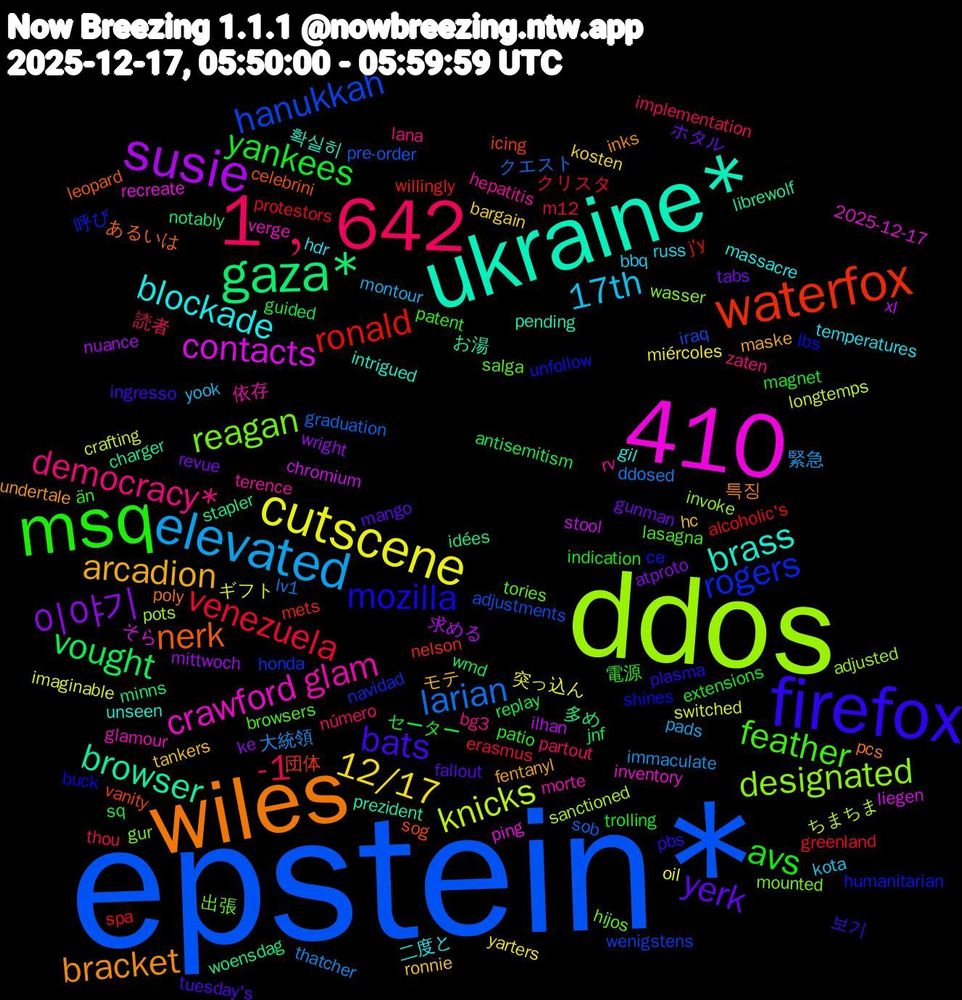 Word Cloud; its top words (sorted by weighted frequency, descending):  epstein*, ddos, ukraine*, 410, wiles, firefox, msq, 1﹐642, elevated, cutscene, susie, gaza*, waterfox, rogers, reagan, glam, blockade, arcadion, yerk, yankees, venezuela, larian, knicks, contacts, browser, nerk, mozilla, feather, democracy*, 17th, 12/17, 이야기, vought, ronald, hanukkah, designated, crawford, brass, bracket, bats, avs, -1, 大統領, ギフト, xl, woensdag, vanity, unfollow, tories, terence, temperatures, tankers, tabs, sq, spa, sob, sanctioned, recreate, prezident, poly, plasma, patent, número, montour, miércoles, mittwoch, minns, mets, honda, gur, glamour, gil, fentanyl, fallout, extensions, erasmus, ddosed, crafting, chromium, charger, celebrini, buck, browsers, bg3, bbq, bargain, atproto, antisemitism, alcoholic's, adjustments, adjusted, 2025-12-17, 확실히, 특징, 보기, 電源, 読者, 緊急, 突っ込ん, 求める, 多め, 団体, 呼び, 出張, 依存, 二度と, モテ, ホタル, セーター, クリスタ, クエスト, ちまちま, そら, お湯, あるいは, се, än, zaten, yook, yarters, wright, wmd, willingly, wenigstens, wasser, verge, unseen, undertale, tuesday's, trolling, thou, thatcher, switched, stool, stapler, sog, shines, salga, rv, russ, ronnie, revue, replay, protestors, pre-order, pots, ping, pending, pcs, pbs, patio, partout, pads, oil, nuance, notably, nelson, navidad, mounted, morte, massacre, maske, mango, magnet, m12, lv1, longtemps, liegen, librewolf, leopard, lbs, lasagna, lana, kota, kosten, ke, jnf, j'y, iraq, invoke, inventory, intrigued, inks, ingresso, indication, implementation, immaculate, imaginable, ilhan, idées, icing, humanitarian, hijos, hepatitis, hdr, hc, gunman, guided, greenland, graduation